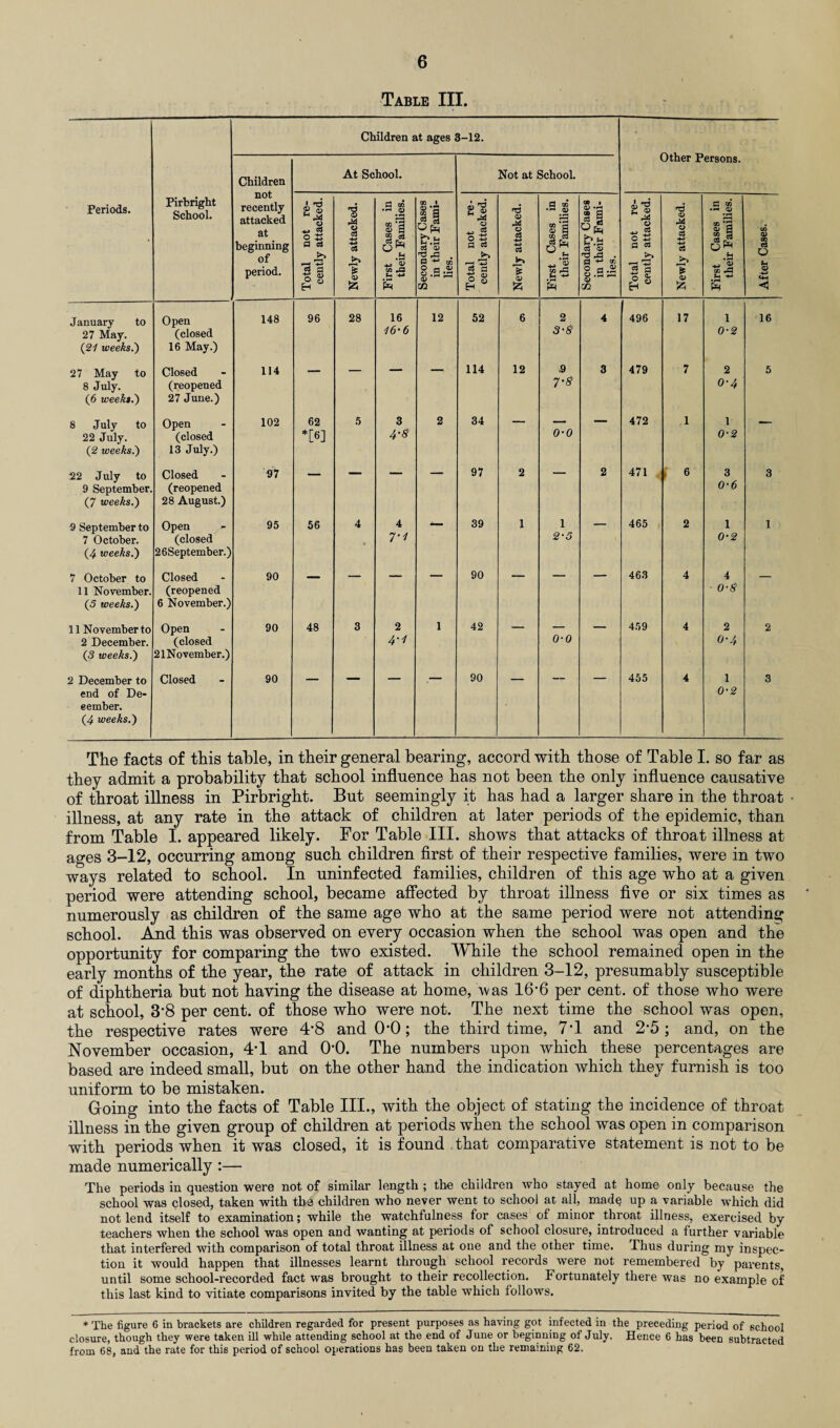 Table III. Children at ages 3-12. Children not recently attacked at beginning of period. At School. Not at School. Uther Iversons. Periods. Pirbright School. Total not re¬ cently attacked. Newly attacked. First Cases in their Families. Secondary Cases in their Fami¬ lies. Total not re¬ cently attacked. Newly attacked. First Cases in their Families. Secondary Cases in their Fami¬ lies. Total not re¬ cently attacked. Newly attacked. First Cases in their Families. After Cases. January to 27 May. (21 weeks.') Open (closed 16 May.) 148 96 28 16 16-6 12 52 6 2 3-8 4 496 17 1 0-2 16 27 May to 8 July. (6 weeks.) Closed (reopened 27 June.) 114 ' 114 12 .9 7-8 3 479 7 2 0-4 5 8 July to 22 July. (2 weeks.) Open (closed 13 July.) 102 62 *[6] 5 3 4* 2 34 “ 0-0 472 1 1 0-2 ~ 22 July to 9 September. (7 weeks.) Closed - (reopened 28 August.) 97 ~ 97 2 2 471 F 6 3 0-6 3 9 September to 7 October. (4 weeks.) Open - (closed 26September.) 95 56 4 4 7-1 39 1 1 2-5 465 2 1 0-2 1 7 October to 11 November. (5 weeks.) Closed (reopened 6 November.) 90  90 463 4 4 • 0-8 ' 11 November to 2 December. (3 weeks.) Open (closed 21 November.) 90 48 3 2 4-1 1 42 ~ 0-0 459 4 2 0-4 2 2 December to end of De- eember. (4 weeks.) Closed 90 90 455 4 1 0-2 3 The facts of this table, in their general bearing, accord with those of Table I. so far as they admit a probability that school influence has not been the only influence causative of throat illness in Pirbright. But seemingly it has had a larger share in the throat illness, at any rate in the attack of children at later periods of the epidemic, than from Table I. appeared likely. For Table III. shows that attacks of throat illness at ages 3_12, occurring among such children first of their respective families, were in two ways related to school. In uninfected families, children of this age who at a given period were attending school, became affected by throat illness five or six times as numerously as children of the same age who at the same period were not attending school. And this was observed on every occasion when the school was open and the opportunity for comparing the two existed. While the school remained open in the early months of the year, the rate of attack in children 3-12, presumably susceptible of diphtheria but not having the disease at home, was 16-6 per cent, of those who were at school, 3’8 per cent, of those who were not. The next time the school was open, the respective rates were 4*8 and (M); the third time, 7T and 2'5; and, on the November occasion, 4T and 0-0. The numbers upon which these percentages are based are indeed small, but on the other hand the indication which they furnish is too uniform to be mistaken. Going into the facts of Table III., with the object of stating the incidence of throat illness in the given group of children at periods when the school was open in comparison with periods when it was closed, it is found that comparative statement is not to be made numerically :— The periods in question were not of similar length ; the children who stayed at home only because the school was closed, taken with the children who never went to school at all, madq up a variable which did not lend itself to examination; while the watchfulness for cases of minor throat illness, exercised by teachers when the school was open and wanting at periods of school closure, introduced a further variable that interfered with comparison of total throat illness at one and the other time. Thus during my inspec¬ tion it would happen that illnesses learnt through school records were not remembered by parents, until some school-recorded fact was brought to their recollection. Fortunately there was no example of this last kind to vitiate comparisons invited by the table which follows. * The figure 6 in brackets are children regarded for present purposes as having got infected in the preceding period of school closure, though they were taken ill while attending school at the end of June or beginning of July. Hence 6 has been subtracted from 68, and the rate for this period of school operations has been taken on the remaining 62.