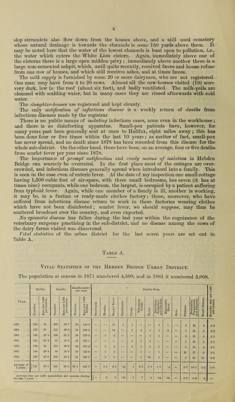 slop streamlets also flow down from the houses above, and a still used cemetery whose natural drainage is towards the channels is some 150 yards above them. It may be noted here that the water of the lowest channels is least open to pollution, i.e., the water which enters the White Lion cistern. Again, immediately above one of the cisterns there is a large open midden privy ; immediately above another there is a large non-cemented ashpit, which, until quite recently, received faeces and house refuse from one row of houses, and which still receives ashes, and at times faeces. The milk supply is furnished by some 20 or more dairymen, who are not registered. One man may have from 4 to 20 cows. Almost all the cow-houses visited (10) were very dark, low in the roof (about six feet), and badly ventilated. The milk-pails are cleansed with scalding water, but in many eases they are rinsed afterwards with cold water. The slaughter-houses are registered and kept cleanly. The only notification of infectious disease is a weekly return of deaths from infectious diseases made by the registrar. There is no public means of isolating infectious cases, none even in the workhouse; and there is no disinfecting apparatus. Small-pox patients have, however, for many years past been generally sent at once to Halifax, eight miles away; this has been done four or five times within the last 10 years; as matter of fact, small-pox has never spread, and no death since 1878 has been recorded from this disease for the whole sub-district. On the other hand, there have been, on an average, four or five deaths from scarlet fever per year since 1878. The importance of prompt notification and ready means of isolation in Hebden Bridge can scarcely be overrated. In the first place most of the cottages are over¬ crowded, and infectious diseases generally spread when introduced into a family. This is seen in the case even of enteric fever. At the date of my inspection one small cottage having 1,500 cubic feet of air-space, with three small bedrooms, has seven (it has at times nine) occupants, while one bedroom, the largest, is occupied by a patient suffering from typhoid fever. Again, while one member of a family is ill, another is working, it may be, in a fustian or ready-made clothes factory; those, moreover, who have suffered from infectious disease return to work in these factories wearing clothes which have not been disinfected ; scarlet fever, we should suppose, may thus be scattered broadcast over the country, and even exported. No epizootic disease has fallen during the last year within the cognizance of the veterinary surgeons practising in the sub-district, and no disease among the cows of the dairy farms visited was discovered. Vital statistics of the urban district for the last seven years are set out in Table A. Table A. Vital Statistics oe the Hebden Bridge Urban District. The population at census in 1871 numbered 4,500, and in 1881 it numbered 5,008. Births. Deaths. Deaths under one year. Deaths from Zymotic rate per 1,000 per annum. Yeae. Number. Rate per 1,000 per annum. Number. Rate per 1,000 per annum. Number. Rate per 1,000 Births. Smnll-pox Measles. Scarlet Fever. Diphtheria. Croup. sc '§§ 8 6 Fever. Diarrhoea, Dysentery, and Cholera. Rheumatic Fever. 6 bC <3 Phthisis. 1 Bronchitis, Pneumonia, and Pleurisy. Heart Disease. 1878 140 29 100 20’7 20 142-8 _ _ 11 1 1 _ __ 1 1 6 23 2 2-9 i87a 153 30 116 22-8 29 189-5 — — 10 — 1 4 2 3 2 — 8 21 3 3’9 1880 145 28'4 108 21.1 26 179-3 — 2 4 — — — 2 3 — — 9 18 3 2-1 1881 151 30'2 91 18'2 26 172-1 — — — — 3 2 1 — — — 7 20 2 1-2 1882 190 38 118 23'6 34 178-9 — 9 2 — 2 5 . 3 9 — — 8 14 4 4-5 1883 140 26-4 99 18-6 20 142-8 — 1 2 — — 2 — l — — 15 17 5 1U 1884 160 30'9 103 19‘2 21 126-5 — 3 .3 — — 3 10 2 — — 8 14 10 3-0 Average of 7 .years - }l55 30'4 105 20'G 25-1 161-7 — 2*1 4'5 •14 1 2-2 2-5 1-7 •4 — 8-7 18-1 4'1 2-8 Average rate per 1,000 population per annum the last 7 years - - - during }- •4 •9 •03 •2 •7 •5 •34 •08 — 1-7 3'6 •8 —