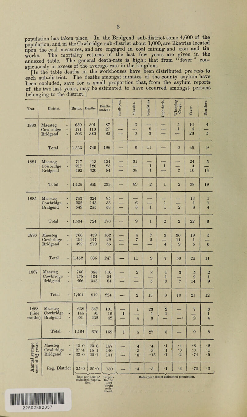 population has taken place. In the Bridgend sub-district some 4,600 of the population, and in the Cowbridge sub-district about 1,000, are likewise located upon the coal measures, and are engaged in coal mining and iron and tin works. The mortality returns of the last few years are given in the annexed table. The general death-rate is high; that from “ fever ” con¬ spicuously in excess of the average rate in the kingdom. [In the table deaths in the workhouses have been distributed pro rata to each sub-district. The deaths amongst inmates of the county asylum have been excluded, save for a small proportion that, from the asylum reports of the two last years, may be estimated to have occurred amongst persons belonging to the district.] 1 | | M O w cj 3 .2 bo a . ci 8 Year. District. Births. Deaths. Deaths under 1. Ph 1 a> CO o3 3 OD rC H-» rP ft <V ; > rP frH 3 I a H o Ph 5 * Ph j s 1883 Maesteg 659 301 | 87 1 ___ 3 _ _ 5 16 4 Cowbridge - 171 118 27 — — 8 — 1 4 — Bridgend 503 330 82 ! 1 3 3 26 5 Total - 1,333 749 196 i 6 11 — ■ 6 46 9 1884 Maesteg 717 413 124 _ 31 _ _ 24 5 Cowbridge - 217 126 25 — — 1 1 — 4 — Bridgend 492 320 84 — 38 1 — 2 10 14 Total - 1,426 859 233 — 69 2 1 2 38 19 1885 Maesteg . 753 324 85 _ 13 1 Cowbridge - 202 145 33 — 6 — 1 — 1 1 Bridgend 549 255 58 3 1 1 2 8 4 Total - 1,504 724 176 —• 9 1 2 2 22 6 1 1886 Maesteg 766 439 162 4 7 3 30 19 5 Cowbridge - 194 147 29 — 7 2 — 11 1 — Bridgend “ 492 279 56 ■ ■■ ' •' 4 9 5 6 Total - 1,452 865 247 — 11 9 7 50 25 11 1887 Maesteg 760 365 116 2 8- 4 3 5 2 Cowbridge - 178 104 24 — — — 1 — 2 1 Bridgend 466 343 84 — — 5 3 7 14 9 Total - 1,404 812 224 2 13 8 10 21 12 1888 Maesteg _ 638 347 101 1 23 2 7 3 (nine Cowbridge - 145 91 16 i — 1 1 — — 1 mnths' Bridgend 381 232 42 — 4 3 — _9 2 4 Total - 1,164 670 159 1 5 1 27 1 n O — 9 8 CD w Maesteg 40-0 20 6 157 •4 •4 •1 *4 I •8 •2 g ® P-> Cowbridge - 27-4 18-1 140 _ •3 •3 •1 •3 •3 1 Bridgend - 33-0 20-1 141 — *6 *15 •1 •2 •74 •5 CU CM p © in I a o> < es Reg. District 35-0 20-0 150 — •4 •3 1 •3 •70 •3 M 'V — J i j —V j Rate per 1.000 of Propor- Rates per 1,000 of estimated population, estimated popula- tion to tion. 1,000 births regis¬ tered. 22502882057