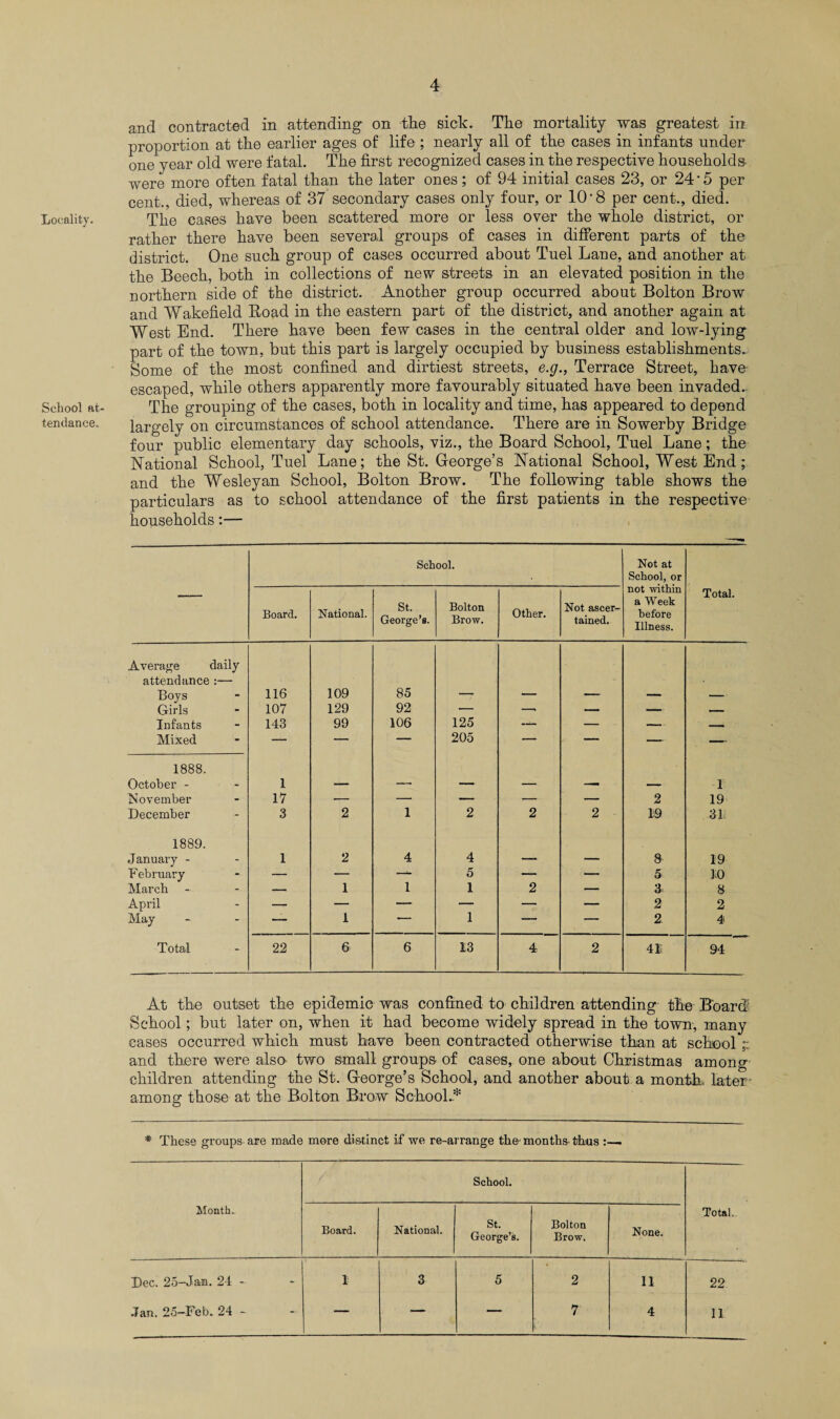 Locality. School at tendance. and contracted in attending on the sick. The mortality was greatest in proportion at the earlier ages of life ; nearly all of the cases in infants under one year old were fatal. The first recognized cases in the respective households were more often fatal than the later ones; of 94 initial cases 23, or 24 • 5 per cent., died, whereas of 37 secondary cases only four, or 10‘8 per cent., died. The cases have been scattered more or less over the whole district, or rather there have been several groups of cases in different parts of the district. One such group of cases occurred about Tuel Lane, and another at the Beech, both in collections of new streets in an elevated position in the northern side of the district. Another group occurred about Bolton Brow and Wakefield Road in the eastern part of the district, and another again at West End. There have been few cases in the central older and low-lying part of the town, but this part is largely occupied by business establishments.. Some of the most confined and dirtiest streets, e.g., Terrace Street, have- escaped, while others apparently more favourably situated have been invaded.. The grouping of the cases, both in locality and time, has appeared to depend largely on circumstances of school attendance. There are in Sowerby Bridge four public elementary day schools, viz., the Board School, Tuel Lane; the National School, Tuel Lane; the St. George’s National School, West End; and the Wesleyan School, Bolton Brow. The following table shows the particulars as to school attendance of the first patients in the respective households:— School. Not at School, or not within a Week before Illness. Board. National. St. George’s. Bolton Brow. Other. Not ascer¬ tained. Total. Average daily attendance :— Boys 116 109 85 — _ . - Girls 107 129 92 — —. —. — — Infants 143 99 106 125 — — — Mixed — — — 205 — — — —... 1888. October - 1 — — — — — — 1 November 17 — — — — — 2 19 December 3 2 1 2 2 2 19 31; 1889. January - 1 2 4 4 — — 8 19 February — — -- 5 — — 5 10 March - — 1 1 1 2 — 3 8 April — — — — — — 2 2 May — 1 — 1 — — 2 4 Total 22 6 6 13 4 2 4E 94 At the outset the epidemic was confined to children attending the Board' School; but later on, when it had become widely spread in the town, many cases occurred which must have been contracted otherwise than at school ;; and there were also two small groups of cases, one about Christmas among children attending the St. George’s School, and another about a month, later among those at the Bolton Brow School-* * These groups, are made more distinct if we re-arrange th©' months thus :—. School. Month. Board. National. St. George’s. Bolton Brow. None. Total., Dec. 25—Jaa. 24 - 1 3 5 2 11 22 Jan. 25-Feb. 24 - — — — 7 4 11