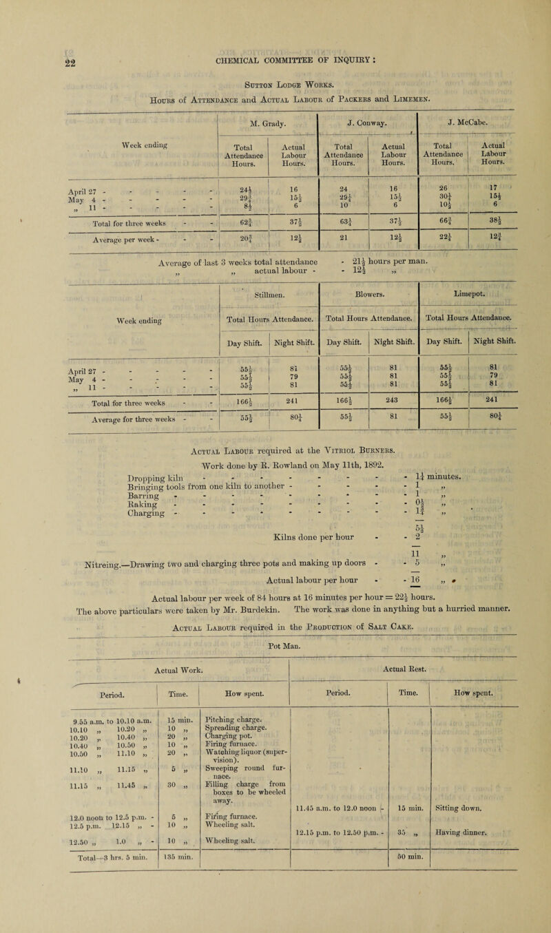 Sutton Lodge Works. Hours of Attendance and Actual Labour of Packers and Lime men. Week ending M. Grady. J. Conway. _ j J. McCabe. Total Attendance Hours. Actual Labour Hours. Total Attendance Hours. Actual Labour Hours. Total Attendance Hours. Actual Labour Hours. April 27 - May 4 - „ U. 241 29f H 16 15| 6 24 2Si 10 16 15! 6 26 30! ™! 17 ’ 15! 6 Total for three weeks 62f 37| 63J 37! 66f 38! Average per week - 20f 12| 21 12! 22! 12f Average of last 3 weeks total attendance - 21! hours per man. „ ,, actual labour - - 12! „ Week ending Stillnieu. Blowers. Limepot. Total Hours Attendance. Total Hours Attendance. Total Hours Attendance. Day Shift. Night Shift. Day Shift. Night Shift. Day Shift. Night Shift. April 27 - May 4 - „ 11 - 55| 55! 55! 81 79 81 55! 55! 55! 81 81 81 55! 55! 55! 81 79 81 Total for three weeks 166-! 241 166| 243 166! 241 Average for three weeks - 55! 80! 55! 81 55! 80! Actual Labour required at the Vitriol Burners. Work done by R. Rowland on May 11th, 1892. Dropping kiln ------- Bringing tools from one kiln to another - Barring - - - - Raking. Charging -------- - u - 1 - 1 - 0! • if minutes. 99 99 39 99 Kilns done per hour - 2 Nitreing.—Drawing two and charging three pots and making up doors - 11 - 5 99 99 Actual labour per hour - 16 99 + Actual labour per week of 84 hours at 16 minutes per hour = 22| hours. The above particulars were taken by Mr. Burdekin. The work was done in anything but a hurried manner. Actual Labour required in the Production of Salt Cake. Pot Man. Actual Work. Actual Rest. Period. Time. How spent. Period. Time. How spent. 9.55 a.m. to 10.10 a.m. 10.10 „ 10.20 „ 10.20 „ 10.40 „ 10.40 „ 10.50 „ 10.50 „ 11.10 „ 11.10 „ 11.15 „ 11.15 „ 11.45 „ 15 min. 10 „ 20 „ 10 „ 20 „ 5 » 30 „ Pitching charge. Spreading charge. Charging pot. Firing furnace. Watching liquor (super¬ vision). Sweeping round fur¬ nace. Filling charge from boxes to be wheeled • 12.0 noon to 12.5 pun. - 12.5 p.m. 12.15 „ 12.50 „ 1.0 „ - 5 „ 10 „ 10 „ away. Fifing furnace. Wheeling salt. Wheeling salt. 11.45 a.m. to 12.0 noon |- 12.15 p.m. to 12.50 p.m. - 15 min. 35 „ Sitting down. Having dinner. Total—3 hrs. 5 min. 135 min. 50 min.