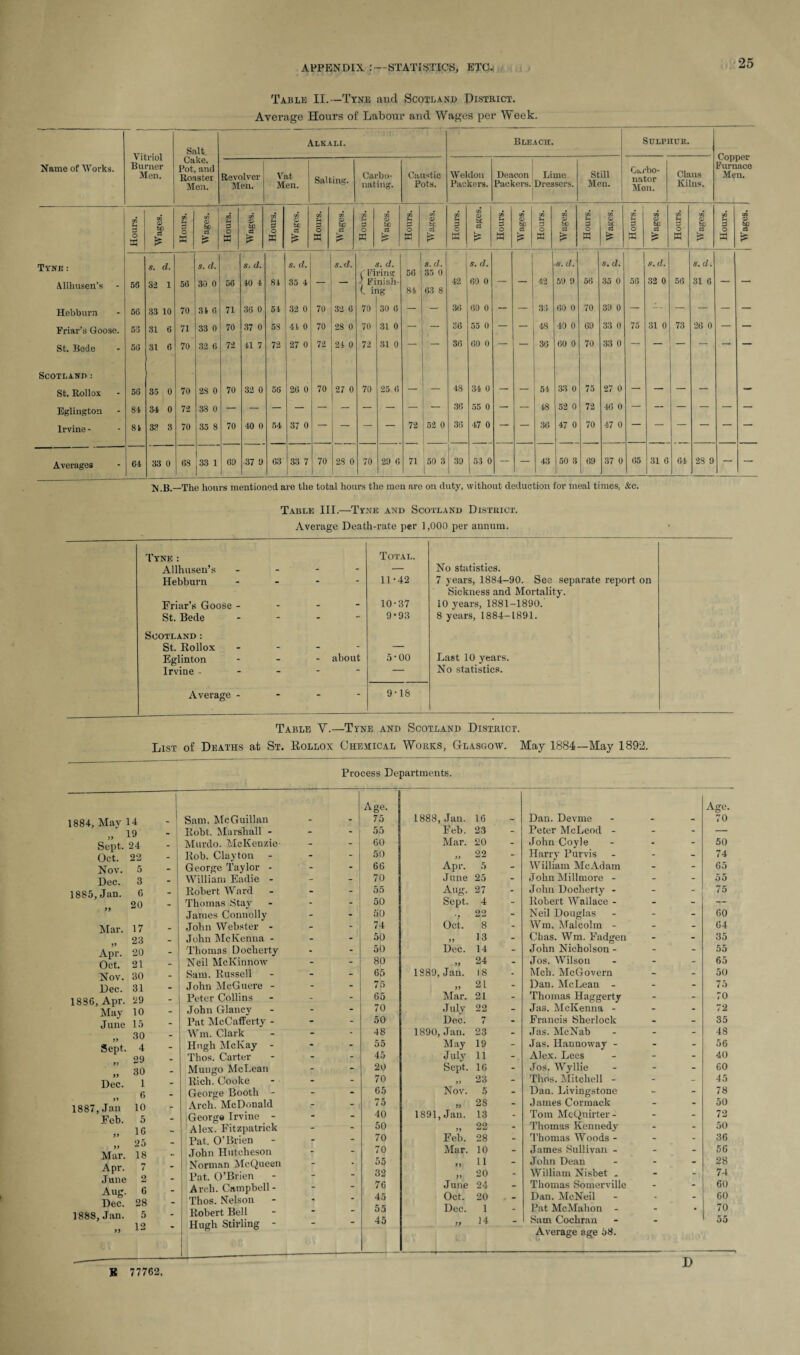 Table II.—Tyne and Scotland District. Average Hours of Labour and Wages per Week. Name of Works. Vitriol Burner Men. Tyne : Allhusen’s Hebburn Friar’s Goose. St. Bede Scotland : St. Rollox Eglington Irvine - Averages <D bC £ s. d. 32 1 33 10 31 6 31 6 35 0 34 0 33 3 64 33 0 Salt. Cake. Pot, and Roaster Men. Alkali. Bleach. Sulphur. Copper Furnace Men. Revolver Men. Vat Men. Salting. Carbo¬ nating. Caustic Pots. Weldon Packers. Deacon Lime Packers. Dressers. Still Men. Cai’bo- nator Men. Claus Kilns. Hours. V? 05 s £ JQ 3 o » Wages. £ 3 O X 1- •sogB^y CO 3 o X •soSb^ M 3 o X M O bC S3 . oa O X SO bC s3 P- 3 o X CO O bJC S3 £ 50 u 3 o a 73 <v bp 03 P* 73 u 3 o X Wages. ' CO 3 o X 73 0> Sf £ 73 3 o X Wages. CO u o H-i 73 a s 73 U 3 O X j Wages. s. d. s. d. s. d. s. d. s. d. ! s. d. s. d. s. d. s. d. $. d. s. d. C Firing 56 35 0 56 30 0 56 40 4 81 35 4 — — < Finish- 42 69 0 — — 42 59 9 56 35 0 58 32 0 56 31 6 — — C it ig 84 63 8 70 31 6 71 36 0 54 32 0 70 32 6 70 30 6 — — 36 60 0 -- 33 60 0 70 39 0 — -- — — — — 71 33 0 70 37 0 58 41 0 70 28 0 70 31 0 — — 36 55 0 — — 48 49 0 69 33 0 75 31 0 73 26 0 — — 70 32 6 72 41 7 72 27 0 72 24 0 72 31 0 — — 36 (.0 0 — — 36 60 0 70 33 0 — — — — —■ — 70 28 0 70 32 0 56 26 0 70 27 0 70 25 6 — — 48 34 0 —. — 54 33 0 75 27 0 — — — 72 38 0 — — — — — — — — — 36 55 0 — — 48 52 0 72 46 0 — — — — — 70 35 8 70 40 0 54 37 0 — — — — 72 i 52 0 ! 36 47 0 — — 36 47 0 70 47 0 — — — — — — 68 33 1 69 ,37 9 63 j 33 7 70 28 0 70 29 6 71 50 3 1 39 53 0 — — 43 50 3 69 37 0 65 31 6 64 28 9 - — N.B.—The hours mentioned, are the total hours the men are on duty, without deduction for meal times. &c. Table III.—-Tyne and Scotland District. Average Death-rate per 1,000 per annum. Tyne : Allhusen’s - Total. No statistics. Hebburn - 11-42 7 years, 1884-90. See separate report on Friar’s Goose - 10-37 Sickness and Mortality. iO years, 1881-1890. St. Bede - 9-93 8 years, 1884-1891. Scotland : St. Rollox - — Eglinton ... about 5-00 Last 10 years. Irvine ----- — No statistics. Average - - - - 9-18 Table Y.—Tyne and Scotland District. List of Deaths at St. Rollox Chemical Works, Glasgow. May 1884—May 1892. 1884, May 14 - 1 Sam. McQuillan „ 19 Robt. Marshall - Sept. 24 Murdo. McKenzie- Oct. 2 2 Rob. Clayton - Nov. 5 George Taylor - Dec. 3 William Eadie - 1885. J tin. 6 Robert Ward „ 20 Thomas Stay James Connolly Mar. 17 John Webster - „ 23 John McKenna - Apr. 20 Thomas Docherty Oct. 21 Neil McKinnow Nov. 30 Sam. Russell Dec. 31 John McGuere - 1836, Apr. 29 Peter Collins May 10 John Glancy June 15 Pat McCafferty - „ 30 Wm. Clark Sept. 4 Hugh McKay „ 29 Thos. Carter „ 30 Mungo McLean Dec. 1 Rich. Cooke „ 6 George Booth - 1887, Jan 10 Arch. McDonald Feb. 5 George Irvine - „ 10 Alex. Fitzpatrick „ 25 Pat. O’Brien Mar. 18 John Hutcheson Apr. 7 | Norman McQueen June 2 Pat. O’Brien Aug. 6 Arch. Campbell- Dec. 28 Thos. Nelson 1888, Jan. 5 j Robert Bell „ 12 Hugh Stirling - u p 1 B 77762. Process Departments. Age. Age. - 75 1888, Jan. 16 - Dan. Devme - - 70 - 55 Feb. 23 - Peter McLeod - - - — - - 60 Mar. 20 - John Coyle - - 50 - - 50 }} 22 - Harr}- Purvis - - 74 - 66 Apr. 5 - William McAdam - - 65 _ 70 June 25 - John Millmore - - - 55 - 55 Aug. 27 - John Docherty - - - 75 - 50 Sept. 4 - Robert Wallace - - - — - . 50 22 - Neil Douglas - - 60 _ - 74 Oct. 8 - Wm. Malcolm - - - 64 _ _ 50 13 - Clias. Wm. Fadgen - - 35 - 50 Dec. 14 - John Nicholson - - - 55 _ - 80 24 _ Jos. Wilson - - 65 - _ 65 1889, Jan. I 8 - Mch. McGovern - - 50 _ - 75 21 - Dan. McLean - - - 75 - - 65 Mar. 21 - Thomas Haggerty - - 70 _ - 70 July 22 - Jas. McKenna - - - 72 - - 50 Dec. 7 - Francis Sherlock - - 35 - - 48 1890, Jan. 23 - Jas. McNab - - 48 - - 55 May 19 - Jas. Hannorvay - - - 56 - - 45 July7 11 - Alex. Lees - - 40 - - 20 Sept. 16 - Jos. Wyllie - - 60 . - 70 23 - Thos. Mitchell - - - 45 - - 65 Nov. 5 - Dan. Livingstone - - 78 _ _ 75 2S - James Cormack - - 50 - - 40 1891, Jan. 13 - Tom McQnirter- - - 72 - - 50 22 - Thomas Kennedy - - 50 - 70 Feb. 28 - Thomas Woods - - - 36 , _ 70 Mar. 10 - James Sullivan - - - 56 _ . 55 11 - John Dean - - 28 _ _ 32 20 - William Nisbet . - - 74 _ _ 76 June 24 - Thomas Somerville - - 60 m _ 45 Oct. 20 . - Dan. McNeil - - - 60 m _ 55 Dec. 1 - Pat McMahon - - • 70  45 )> 14 Sam Cochran Average age 58. 55 D