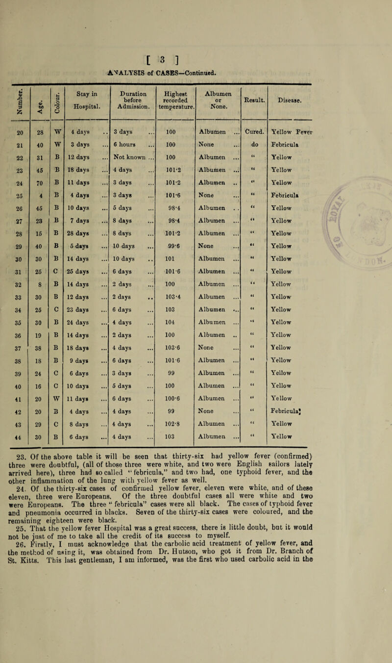 ANALYSIS of CASES—Continued. Number. 1 Age. ** o *o O Seay in Hospital. Duration before Admission. Highest recorded temperature. Albumen or None. Result. Disease. 20 28 w 4 days 3 days 100 Albumen • • • Cured. Yellow Fever 21 40 w 3 days 6 hours 100 None ... do Febricula 22 31 B 12 days Not known ... 100 Albumen ... ft Yellow 23 45 B 18 days 4 days 101-2 Albumen ... ff Yellow 24 70 B 11 days 3 days 101-2 Albumen •• a Yellow 25 4 B 4 days 3 days 101-6 None u Febricula 26 45 B 10 days 5 days 98-4 Albumen u Yellow 27 23 B 7 days 8 days 98-4 Albumen ... a Yellow 28 15 B 28 days 8 days 101-2 Albumen ... ft Yellow 29 40 B 5 days 10 days 99-6 None ... a Yellow 30 30 B 14 days 10 days 101 Albumen ... if Yellow 31 25 C 25 days 6 days 101-6 Albumen ... if * Yellow 32 8 B 14 days 2 days 100 Albumen ... f f Yellow 33 30 B 12 days 2 days 103-4 Albumen ... it Yellow 34 25 C 23 days 6 days 103 Albumen t, , f< Yellow 35 30 B 24 days 4 days 104 Albumen ... »f Yellow 36 19 B 14 days 2 days 100 Albumen ff Yellow 37 38 B 18 days 4 days 103-6 None ... f f Y ellow 38 18 B 9 days 6 days 101 6 Albumen ... tf Yellow 39 24 C 6 days 3 days 99 Albumen ... if Yellow 40 16 C 10 days 5 days 100 Albumen • • • c f Yellow 41 20 W 11 days 6 days 100-6 Albumen • • • f f Yellow 42 20 B 4 days 4 days 99 None ... f f Febricula* 43 29 C 8 days 4 days 102-8 Albumen ... f f Yellow 44 30 B 6 days 4 days 103 Albumen ... f t Yellow 23. Of the above table it will be seen that thirty-six had yellow fever (confirmed) three were doubtful, (all of those three were white, and two were English sailors lately arrived here), three had so called “ febricula,” and two had, one typhoid fever, and the other inflammation of the lung with yellow fever as well. 24. Of the thirty-Bix cases of confirmed yellow fever, eleven were white, and of theBe eleven, three were Europeans. Of the three doubtful cases all were white and two were Europeans. The three “ febricula” cases were all black. The cases of typhoid fever and pneumonia occurred in blacks. Seven of the thirty-six cases were coloured, and the remaining eighteen were black. 25. That the yellow fever Hospital was a great success, there is little doubt, but it would not be just of me to take all the credit of its success to myself. 26. Firstly, I must acknowledge that the carbolic acid treatment of yellow fever, and the method of using it, was obtained from Dr. Hutson, who got it from Dr. Branch of St. Kitts. This last gentleman, I am informed, was the first who used carbolic acid in the