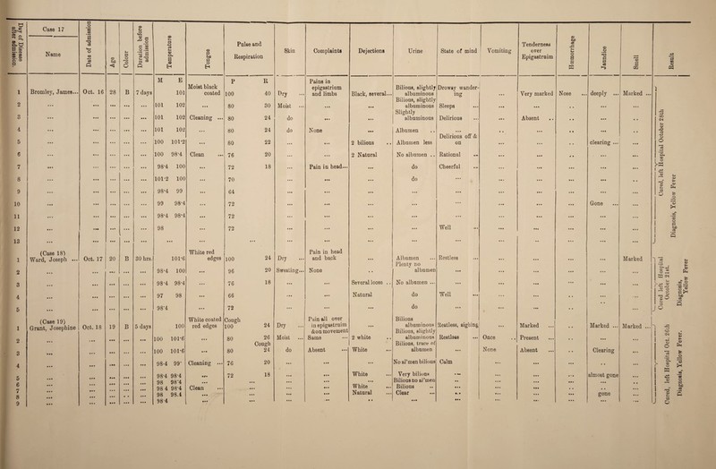 a i-> c2 m £9 so CD Case 17 *OD an 1 2, B CD — © © cl. td B 55' SS* 2 Name H3 08 <4-| o Duration 1 admissio a ■4J as t-i © © Pulse and Skin Complaints Dejections Urine State of mind Vomiting Tenderne88 over C3 •a © © o ® a 03 4J as Q © tuo <3 S3 JO O o PU S <D H hJQ g o H Respiration Epigastruim a 8 K ’O G a CS '© a CQ M E P R Pains in Bromley, James... Oct. 16 28 B 7 days Moist black epigastrium Bilious, slightly Drowsy wander- ) 1 101 coated 100 40 Dry and limbs Black, several... albuminous ing • • • Very marked Nose deeply ... Marked ... 101 102 Bilious, slightly 2 • • • • • • • •• • • • • • • 80 30 Moist • >» • • • albuminous Sleeps • • • • • • • • • • • • • 9 101 102 Cleaning ... Slightly 0 • • • • • • • • • • •• 80 24 do • • • • • • albuminous Delirious 90 9 Absent • • 09 9 4 • • • • • • • • • • •• 101 102 • • • 80 24 do None • •• Albumen • 99 « • • • • • » 990 Delirious off & 5 • • • • • • • • • • • • 100 101*2 t« t 80 22 • • t 9 99 2 bilious Albumen less on • • • • • • • • clearing ... 9 9 0 6 • • • • • • • • • • • • 100 98‘4 Clean 76 20 • •« 9 9 9 2 Natural No albumen .. Rational 9 9 9 • • • 0 9 • • • 0 0 9 7 • • • • • • • » • • • • 98'4 100 9 9 9 72 18 < i * Pain in head... • • • do Cheerful 9 9 9 • • • 9 9 9 • • • ... | 8 • • • • • • • • • • • • 101-2 100 9 • • 70 • • • 999 • • • do • • • • 09 • • • • 9 9 90 0 9 • • • • • • • • • • • • 98*4 99 M > 64 9 9 9 9 9 9 09 9 »i * 9 90 9 9 9 • • • 9 9 0 • 99 0 9 9 10 % • • • • • • • • • • • 99 98'4 • • * 72 9 9 9 9 09 • 99 • • • 9 9 9 9 99 • • • 9 90 Gone 9 9 9 11 • • » • • ♦ • • • • • • 98-4 98-4 • • • 72 9 9 9 9 9 9 • 99 9 0 9 9 9 9 9 0 9 9 9 9 9 9 9 • • • 9 9 9 12 • • • • M • •• • • • 98 • • • 72 9 9 9 • 99 09 9 9 9 9 Well 99 9 9 99 9 9 9 9 9 9 0 9 9 13 • • • • • • • •• • • • • • 9 • • • • * • 9 9 9 9 9 9 9 9 9 9 9 9 • • • • 99 • 9 9 9 0 • 99 (Case 18) White red Pain in head Restless 1 Ward, Joseph ... Oct. 17 20 B 30 hrs. 101'6 edges 100 24 Dry and back • 99 Albumen Plenty no 9 9 9 9 9 9 9 9 9 9 9 9 Marked 2 • • • • • • f • • • •• 98-4 100 • • • 96 20 Sweating... None 9 9 albumen 9 9 9 9 9 9 9 9 9 9 9 9 • • • 3 • • • • • • • • • • • • « • • 98-4 98-4 • • • 76 18 • »• • • • Several loose .. No albumen ... • • • 9 9 9 9 9 9 9 9 9 9 9 9 ... 4 • • • • • • • • • • • • 97 98 • • • 66 9 9 9 • • • Natural do Well ... 0 0 9 • 99 • 9 • 99 f 9 9 5 • • • • • • • • • • • • • • • 98*4 • • • 72 9 9 9 • 99 • • • do • • • 9 9 9 9 99 9 0 9 9 J 1 (Case 19) Grant, Josephine Oct. 18 19 B 5 days 100 White coated red edges Cough 100 24 Dry Pain all over in epigaetruim &on movement • 99 Bilious albuminous Bilious, slightly Restless, sighing 9 9 9 Marked 9 9 Marked ... Marked ... o 100 101*6 • • • 80 26 Moist Same 2 white albuminous Reatbsa Once Present 9 9 • • • • • • 2 • •i Cough Bilious, trace of 3 • • • • • • • • • 100 101-6 80 24 do Absent White albumen • • • None Absent 9 9 Clearing • • % 4 • • • • • • % • • • • • 98-4 99’ Cleaning ... 76 20 • • • • • • • • • No al’men bilious Calm • » • • • • 9 9 9 • • r 1 C 98-4 98-4 72 18 • • • 0 9 9 White Very bilious *- 9 9 9 • • • 9“ 9 almost gone ... 0 • • • 98 98*4 • • « • • • • • • • 99 • 9 9 Bilious no al’meu • ♦ 9 9 9 9 9 9 00 9 • • • .. 6 • • • 98 4 98*4 Clean • • • • • • 99 • White Bilious • • • 9 9 9 • 0 9 9 9 • • 1 1 7 8 • • • • • • • • • • • • • • • • • 98 98.4 • •• /  • • • 0 99 999 Natural Clear 0 9 9 • 99 9 99 gone 1 9 • • • • • • • •• • • • 9 9 9 984 990 9 9 9 9 9 9 ■: 0 9 • • • • • 9 9 1 9 0V 9 9 9 • • • J Cured left Hospital Cured, left Hospital October 28th Cured, left Hospital Oct. 26th October 21st. Diagnosis, Yellow Fever Diagnosis, Yellow Fever. Diagnosis, Yellow Fever