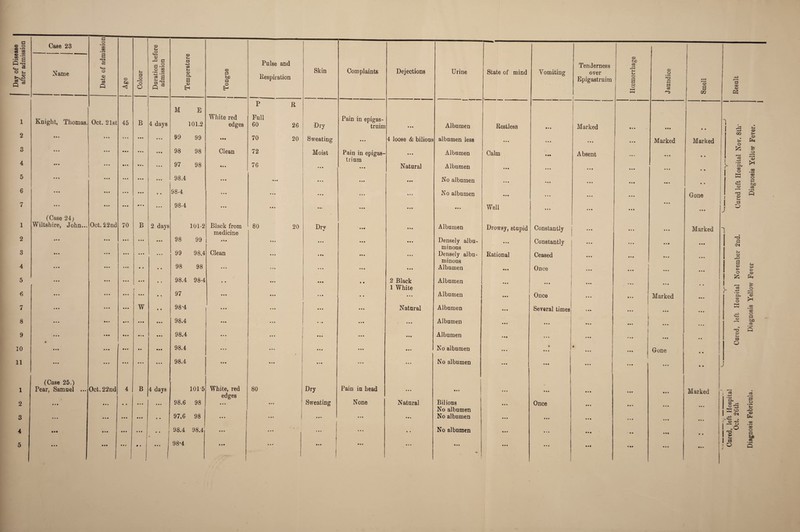 © o « *rr OS Case 23 • f* OQ CD © S- .O QO ,, CS a CC 1 © -o a a -2 © t- a CO Pulse and Skin Complaints Tenderness © to a O ^4 *'S Name o © <*3 08 <D S- =3 O .2 £ g a a s- © Q. a © E3 tO a Respiration Dejections Urine State of mind Vomiting over Epigastruim i~t t~i o a © .2 *3 r~* Q P <3 O Q s QJ Eh o E- 8 HH <3 -- ( hH P R . M E 1 Knight, Thomas. Oct. 21st 45 B 4 days 101.2 White red edges Full 60 26 Dry Pain in epigas- truim • #* Albumen Restless • • • Marked • • • • M 2 • • • • • • • • • • • • • • • 99 99 • •• 70 20 Sweating • • • 4 loose & bilious albumen less • • • • • • • • • • • • Marked 3 • • • • • • • • • • • • • • • 98 98 Clean 72 Moist Pain in epigas- • • • Albumen Calm Ml Absent • • • 97 trium 4 • * • • • • • • 4 • • • 98 • • • 76 • • • • • • Natural Albumen • • • • • • • • • • • • 9 9 9 5 • • » • • • • • • • • • • • • 98.4 • • • •«• • • • • • • • • • No albumen • • • * • 9 9 9 9 • • • 90 9 6 • • • • • • • • » • • 98-4 • • • • • • • • • • • • • • • No albumen • • • 9 • 9 9 9 9 • • • 7 • • • • » • • • • «» • • • • 98-4 • • • • • * • •- • • • Ml • • • Well 9 9 9 • 99 9 9 9 (Case 24; 1 Wiltshire, John... Oct. 22nd 70 B 2 days 101-2 Black from medicine 80 20 Dry • •• • • • Albumen Drowsy, stupid Constantly 9 99 9 9 9 • 99 2 • • • • • • • « • 98 99 • • • • • • • • • Densely albu- • i • Constantly 9 9 9 9 9 9 9 9 0 Clean minous 3 • • • • • • 99 98,4 • • • • «• <«• • • • Densely albu- Rational Ceased 9 9 9 • 9 0 0 9 9 minous 4 • • • • • • • 98 98 • • • • • • • • • • • • • • • Albumen M 1 Once • 99 9 9 9 9 9 9 5 • • • • • • • • 98.4 98-4 • • «•« • • • » • 2 Black Albumen • *» r 1 White 6 • • • • • • • • 97 • • • • • • • • • 1 • • • • • Albumen Ml Once 9 9 9 • • 9 Marked 7 • • • w • • 98-4 t • • • • # • • • • • • Natural Albumen • • • Several times • 99 9 9 9 • • • 8 • • • • • • • • • 98.4 • • • € > • • • • • • • Albumen • • • 9 9 9 9 9 9 ... « • • 9 • • • • I’l 98.4 • • • ... • • • • • • • M Albumen m« 9 9 9 • 99 • 99 10 • • • » • • • • • 98.4 • • • • • • • • • • • • No albumen • • • • • 99 , • • • • • • • Gone 11 • • • • • • • • • 98.4 • • • ... • • • • • • • • • No albumen • • » • • 9 9 9 9 9 9 9 • • • (Case 25.) Pain in head 1 Pear, Samuel ... Oct. 22nd 4 B 4 days 1015 White, red 80 I Dry • • • • • » • • • • 99 edges j j None 1 2 • • • • • • • • • * • • • • 98.6 98 • * i • • • Sweating Natural Bilious * • • Once 9 9 9 No albumen 3 • • • • *« # • • • « • • • 97,6 98 • • • i # # » «•* • • • No albumen • • • • • • i 9 9 9 9 • • • • • 4 • •• ... • • • 1 • • • • • 98.4 98.4 ... ! ... • • • • • • » • No albumen • • • • • • 9 9 0 • 0 9 • •• 5 • • • • •• • • • 9 • l • • • I 98*4 \ i • • • i I • • • • » * Ml 1 • • ♦ • • • 1 Ml 9 00 • 99 © a 02 Marked Gone Marked Marked J > r Cored, left Hospital Oct. 26th Cored, left Hospital November 2nd. Cured left Hospital Nov. 8th* Diagnosis Febricula. Diagnosis Yellow Fever Diagnosis Yellow Fever.