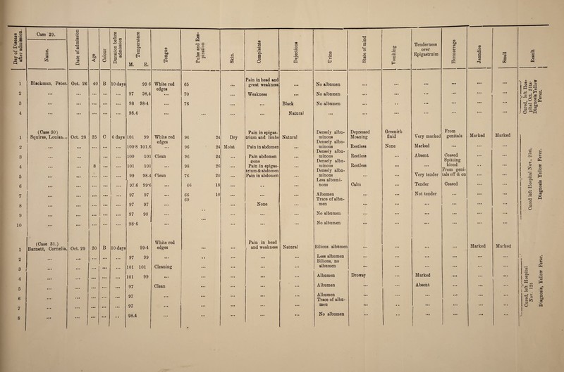 1 2 3 4 1 2 3 4 5 6 7 8 9 10 Case 29. ca $5 Blackman, Peter, (Case 30) Squires, Louisa.. a o 53 <u -k> ca Q Oct. 26 Oct. 28 1 2 3 l 4 (Case 31.) Barnett, Cornelia, Oct. 29 j © ® 1 : S-4 00 53 Age O O i— 03 a Q E. o Eh a * tli _^ M. 40 B 10 days 99 6 White red 65 edges ... ••• 97 98.4 • • • 70 • • • ... ••• 98 98-4 • • • 76 • • • • • • 98.4 • • • • • • 25 c 6 days 101 99 White red 96 24 edges • • • • * • • • • 100*8 101.6 • « • 96 ‘ 24 • • • 100 101 Clean 96 24 8 % • • • • • 101 101 • • • 98 26 • • • • • • • • • 99 98.4 Clean 76 20 • • • • • • 97.6 99‘6 • • • 66 18 • • • • • • c • • • 97 97 • • • 66 18 60 • • • • • • 97 97 • • • • •• • • • • • • 97 98 • • • • • • • • • • * • • • 98*4 White red 30 B 10 days 99-4 edges • • • • • • • • • • • • 97 99 • • • • • ♦ • • • • • 101 101 Cleaning • • • • • • • • • 101 99 • « • • • • • • • • • • 97 Clean • • • GQ Dry Moist o Q | Pain in head and 1 great weakness i i Weakness Pain in epigas trium and limbs Pain in abdomen Pain abdomen gone Pain in epigas trium & abdomen Pain in abdomen None Pain in head , and weakness 5 Black Natural Natural Natural T3 1 Urine 03 m a c > 8 W a as a GQ 1 © 25 ~\ * . ^ No albumen • • • • • • • • « • •• • • 0 • • • No albumen • • • • • • t • • • • • • • • , left H Oct. 31 osisYel Fever. No albumen • • « • • • • • • • • • •• • * • TS — n © as to • • • • • • • • • • • • • • « • M • • • a J O Densely albu- Depressed Greenish From Marked Marked minous Densely albu¬ minous Moaning fluid Very marked Marked genitals Restless None • • • • • • Densely albu¬ minous Restless • • • Absent Ceased • • • 21st ever. Densely albu- Spitting : fc > minous Restless • • • • • • blood • • Densely albu- From geni- z; o minous • • • • • • Very tender tals off & on • • • « • r is ® .■s H >* CU Less albumi- nous Calm • • • Tender Ceased • • • o *a s ° Albumen • • • • • • Not tender » • » • •• ... ^ 2P © .2 Trace of albu- men • »* • • • • • • • • • « • • o No albumen • • • ft* • • • • • • • • • No albumen • • • • • • • • • • • • ... • Bilious albumen • • • • • • ■ • • Marked Marked Less albumen • • • • • • • • • • •• • • • • 5-i Bilious, no albumen • •• • • • • • • • • • • • • — •G ^ Albumen Drowsy • • • Marked • •• • • • • • • Q-i O QQ •—* O TT! Absent Albumen • • * • • • • •• • • • l r 1 r ^ (m ! © -2 Albumen • •• • • • • • • • • • 1 •—« OQ ^ i § Trace of albu- - Z os men • •• • • • • • • • • • • • 6 Q No albumen • • • • • • • • • • • • • • -J