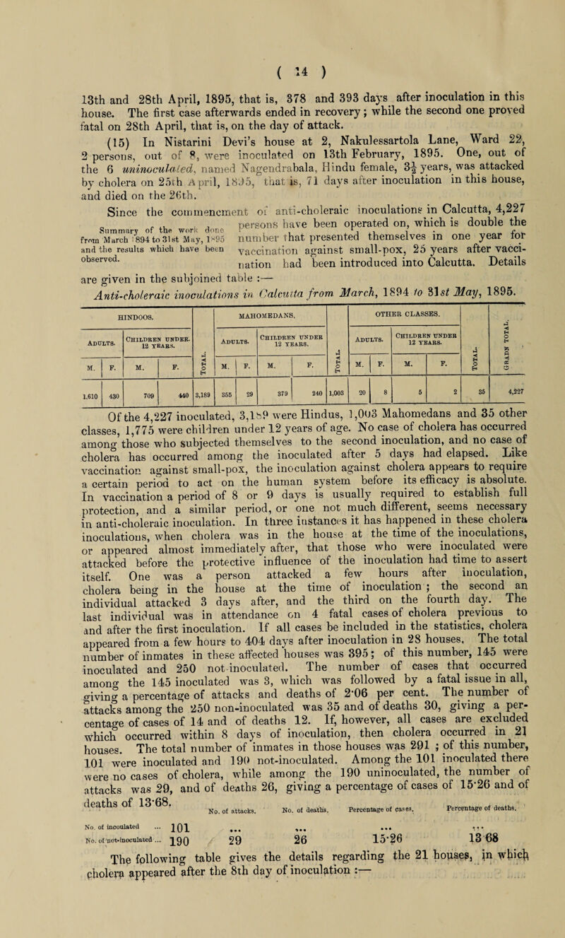13th and 28th April, 1895, that is, 378 and 393 days after inoculation in this house. The first case afterwards ended in recovery; while the second one proved fatal on 28th April, that is, on the day of attack. (15) In Nistarini Devi’s house at 2, Nakulessartola Lane, Ward 22, 2 persons, out of 8, were inoculated on 13th February, 1895. One, out of the 6 uninoculated, named Nagendrabala, Hindu female, 3^ years, was attacked by cholera on 25th April, 1895, that is, 71 days after inoculation in this house, and died on the 26th. Since the commencment of anti-choleraic inoculations in Calcutta, 4,227 „ , , , persons have been operated on, which is double the Summary of the work done l 1, , , . .(U*. from March 894 to3ist May, i*95 number that presented themselves m one year tor and the results which have been vaccination against small-pox, 25 years after vacci- observed. nation had been introduced into Calcutta. Details are given in the subjoined table Anti-choleraic inoculations in Calcutta from March, 1894 to 31 st May, 1895. HINDOOS. ◄ H O H MAHOMEDANS, Total. OTHER CLASSES. Total. ►3 ◄ H O H fc ft < Adults. Childben undee. 12 yeabs. Adults. Childben undee 12 YEABS. Adults. Childbe 12 YI N UNDEB AES. M. P. M. p. M. F. M. P. M. P. M. F. 1,610 430 709 440 3,189 355 29 379 240 1,003 20 8 5 2 35 4,227 Of the 4,227 inoculated, 3,189 were Hindus, 3,Oo3 Mahomedans and 35 other classes, 1,775 were children under 12 years of age. No case of cholera has occurred among those who subjected themselves to the second inoculation, and no case^ of cholera has occurred among the inoculated after 5 days had elapsed. Like vaccination against small-pox, the inoculation against cholera appears to require a certain period to act on the human system before its efficacy is absolute. In vaccination a period of 8 or 9 days is usually required to establish full protection, and a similar period, or one not much different, seems necessary in anti-choleraic inoculation. In three instances it has happened in these cholera, inoculations, when cholera was in the house at the time of the inoculations, or appeared almost immediately after, that those who were inoculated were attacked before tlie protective influence of the inoculation had time to assert itself. One was a person attacked a few hours after inoculation, cholera being in the house at the time of inoculation ; the second an individual attacked 3 days after, and the third on the fourth day. The last individual was in attendance on 4 fatal cases of cholera previous to and after the first inoculation. If all cases be included in the statistics, cholera appeared from a few hours to 404 days after inoculation in 28 houses. The total number of inmates in these affected houses was 395; of this number, 145 were inoculated and 250 not-inoculated. The number of cases that occurred among the 145 inoculated was 3, which was followed by a fatal issue in all, givin0, a percentage of attacks and deaths of 2 06 per cent. The nunfibet* of attacks among the 250 non-inoculated was 35 and of deaths 30, giving a per¬ centage of cases of 14 and of deaths 12. If, however, all cases are excluded which occurred within 8 days of inoculation, then cholera occurred in 21 houses. The total number of inmates in those houses was 291 ; of this number, 101 were inoculated and 190 not-inoculated. Among the 101 inoculated there were no cases of cholera, while among the 190 uninoculated, the number of attacks was 29, and of deaths 26, giving a percentage of cases of 15’26 and of deaths of 13’68. No. of attacks. No. of deaths. Percentage of cases. Percentage of deaths. No. of incoulated No. of'not-inoculated ... 101 190 29 26 15*26 1368 The following table gives the details regarding the 21 hopse?, jn vfci.ck pholera appeared after the 8th day of inoculation