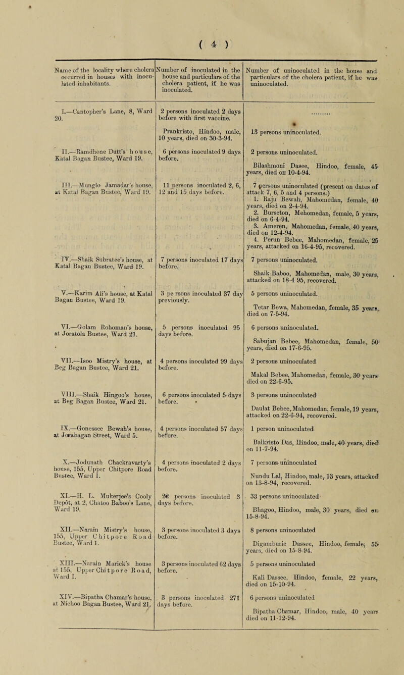 Name of the locality where cholera occurred in houses with inocu¬ lated inhabitants. Number of inoculated in the house and particulars of the cholera patient, if he was inoculated. Number of uninoculated in the house and particulars of the cholera patient, if he was uninoculated. I.—Cantopher’s Lane, 8, Ward 20. 2 persons inoculated 2 days before with first vaccine. Prankristo, Hindoo, male, 10 years, died on 30-3-94. 13 persons uninoculated. II.—Ramdhone Dutt’s house, Natal Bagan Bustee, Ward 19. 6 persons inoculated 9 days before. 2 persons uninoculated. Bilashmoni Dasee, Hindoo, female,. 45 years, died on 10-4-94. III.—Munglo Jamadar’s house, at Katal Bagan Bustee, Ward 19. 11 persons inoculated 2, 6, 12 and 15 days before. • 7 persons uninoculated (present on dates of attack 7, 6, 5 and 4 persons.) 1. Raju Bewah, Mahomedan, female, 40 years, died on 2-4-94. 2. Burseton, Mehomedan, female, 5 years, died on 6-4-94. 3. Ameren, Mahomedan, female, 40 years,, died on 12-4-94. 4. Perun Bebee, Mahomedan, female, 25 years, attacked on 16-4-95, recovered. IV.—Shaik Subratee’s house, at Katal Bagan Bustee, Ward 19. 7 persons inoculated 17 days before. 7 persons uninoculated. Shaik Baboo, Mahomedan, male, 30 years, attacked on 18-4 95, recovered. V.—Karim Ali’s house, at Katal Bagan Bustee, Ward 19. 3 pe rsons inoculated 37 day previously. 5 persons uninoculated. Tetar Bewa, Mahomedan, female, 35 years, died on 7-5-94. VI.—Golam Rohoman’s house, at Joratola Bustee, Ward 21. 5 persons inoculated 95 days before. 6 persons uninoculated. Sabujan Bebee,. Mahomedan, female, 50' years, died on 17-6-95. VII.—Isoo Mistry’s house, at Beg Bagan Bustee, Ward 21. 4 persons inoculated 99 days before. 2 persons uninoculated Makal Bebee, Mahomedan, female, 30 years died on 22-6-95. VIII.—Shaik Hingoo’s house, at Beg Bagan Bustee, Ward 21. 6 persons inoculated 5* days before. 3 persons uninoculated Daulat Bebee, Mahomedan, female, 19 years, attacked on 22-6-94, recovered. IK.—Gonessee Bewah’s house, at Jorabagan Street, Ward 5. 4 persons inoculated 57 days before. 1 person uninoculated Balkristo Das, Hindoo, male, 40 years, died; on 11-7-94. X.—Jodunath Chackravarty’s house, 155, Upper Chitpore Road Bustee, Ward 1. 4 persons inoculated 2 days before.- 7 persons uninoculated Nundu Lai, Hindoo, male,. 13 years, attacked on 13-8-94, recovered. XI.—H. L. Mukerjee’s Cooly Depot, at 2, (Jhatoo Baboo’s Lane, Ward 19. 26 persons inoculated 3 days before. . 33 persons uninoculated Bhagoo, Hindoo, male, 30 years, died on 15-8-94. XII.—Narain Mistry’s house, 155, Upper Chitpore Road Bustee, Ward 1. 3 persons inoculated 3 days before. 8 persons uninoculated Digamburie Dassee, Hindoo, female; 55 years, died on 15-8-94. XIII.—Narain Marick’s house at 155, U pper Chi tpore Road, Ward I. 3 persons inoculated 62 days before. 5 persons uninoculated Kali Dassee, Hindoo, female, 22 years, died on 15-10-94. XIV.—Bipatha Chamar’s house, at Nichoo Bagan Bustee, Ward 2L 3 persons inoculated 271 days before. 6 persons uninoculated Bipatha Chamar, Hindoo, male, 40 years died on 11-12-94.