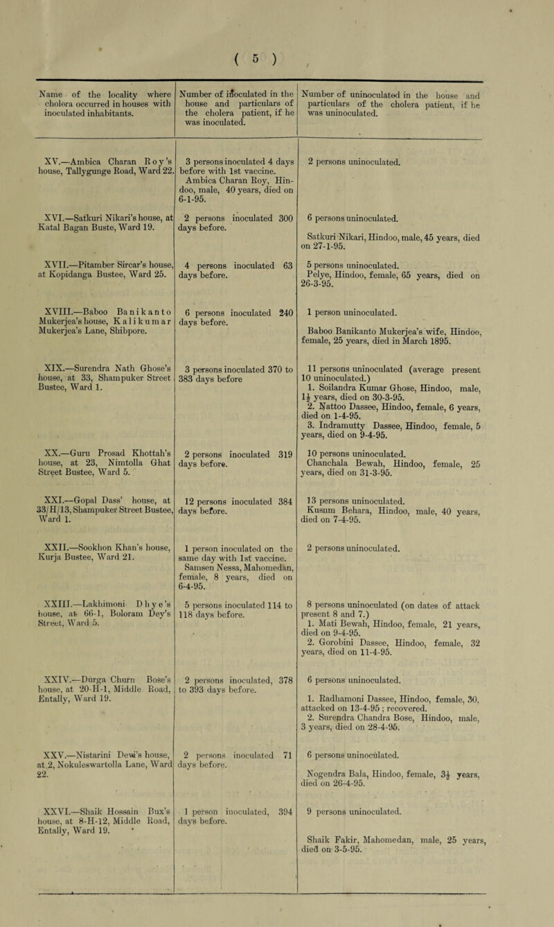 Name of the locality where cholera occurred in houses with inoculated inhabitants. Number of inoculated in the house and particulars of the cholera patient, if he was inoculated. Number of uninoculated in the house and particulars of the cholera patient, if he was uninoculated. XV.—Ambica Charan Roy’s house, Tallygunge Road, Ward 22. 3 persons inoculated 4 days before with 1st vaccine. Ambica Charan Roy, Hin¬ doo, male, 40 years, died on 6-1-95. 2 persons uninoculated. XVI.—Satkuri Nikari’s house, at Ratal Bagan Buste, Ward 19. 2 persons inoculated 300 days before. 6 persons uninoculated. Satkuri Nikari, Hindoo, male, 45 years, died on 27-1-95. XVII.—Pitamber Sircar’s house, at Kopidanga Bustee, Ward 25. 4 persons inoculated 63 days before. 5 persons uninoculated. Pelye, Hindoo, female, 65 years, died on 26-3-95. XVIII.—Baboo Banikanto Mukerjea’shouse, Kalikumar Mukerjea’s Lane, Shibpore. 6 persons inoculated 240 days before. 1 person uninoculated. Baboo Banikanto Mukerjea’s wife, Hindoo, female, 25 years, died in March 1895. XIX.—Surendra Nath Ghose’s house, at 33, Shampuker Street Bustee, Ward 1. 3 persons inoculated 370 to 383 days before 11 persons uninoculated (average present 10 uninoculated.) 1. Soilandra Kumar Ghose, Hindoo, male, 1£ years, died on 30-3-95. 2. ^Tattoo Dassee, Hindoo, female, 6 years, died on 1-4-95. 3. Indramutty Dassee, Hindoo, female, 5 years, died on 9-4-95. XX.—Guru Prosad Khottah’s house, at 23, Nimtolla Ghat Street Bustee, Ward 5. 2 persons inoculated 319 days before. 10 persons uninoculated. Chanchala Bewah, Hindoo, female, 25 years, died on 31-3-95. XXI.—Gopal Dass’ house, at 33/H/13, Shampuker Street Bustee, Ward 1. 12 persons inoculated 384 days before. 13 persons uninoculated. Kusum Behara, Hindoo, male, 40 years, died on 7-4-95. XXII.—Sookhon Khan’s house, Kurja Bustee, Ward 21. 1 person inoculated on the same day with 1st vaccine. Samsen Nessa, Mahomed'an, female, 8 years, died on 6-4-95. 2 persons uninoculated. 1 XXIII.—Lakhimoni D h y e’s house, at 66-1, Boloram Dey’s Street, Ward 5. 5 persons inoculated 114 to 118 days before. 8 persons uninoculated (on dates of attack present 8 and 7.) 1. Mati Bewah, Hindoo, female, 21 years, died on 9-4-95. 2. Gorobini Dassee, Hindoo, female, 32 years, died on 11-4-95. XXIV.—Dnrga Churn Bose’s house, at 20-H-l, Middle Road, Entally, Ward 19. 2 persons inoculated, 378 to 393 days before. 6 persons uninoculated. 1. Radhamoni Dassee, Hindoo, female, 30, attacked on 13-4-95 ; recovered. 2. Surendra Chandra Bose, Hindoo, male, 3 years, died on 28-4-95. XXV.—Nistarini Dew’s house, at 2, Nokuleswartolla Lane, Ward 22. 2 persons inoculated 71 days before. 6 persons uninoculated. Nogendra Bala, Hindoo, female, 34 years, died on 26-4-95. XXVI.—Shaik Hossain Bux’s house, at 8-H-12, Middle Road, Entally, Ward 19. ... k .... 1 person inoculated, 394 days before. i 9 persons uninoculated. Shaik Fakir, Mahomedan, male, 25 years, died on 3-5-95.