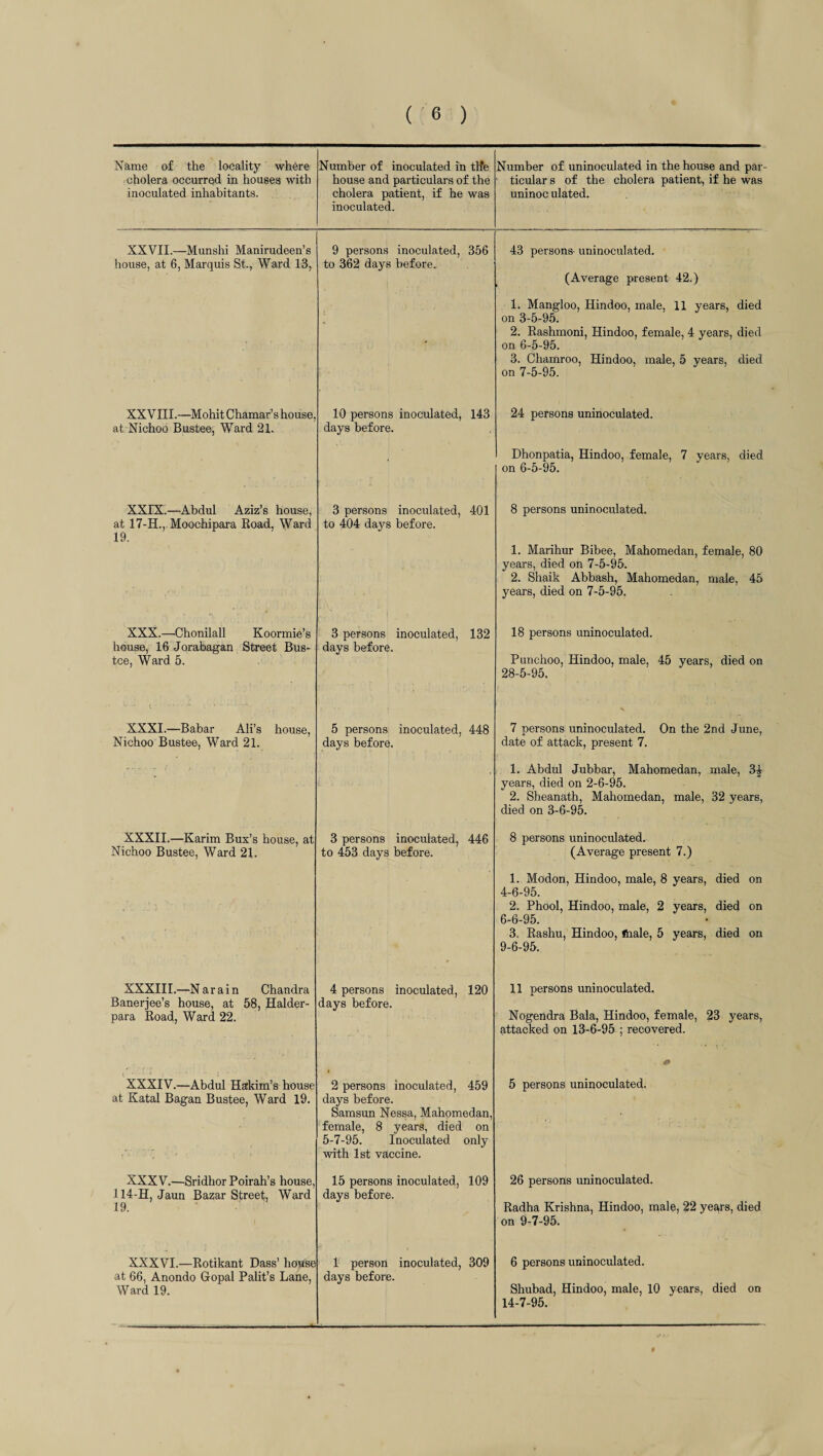 Name of the locality where cholera occurred in houses with inoculated inhabitants. Number of inoculated in tlfe house and particulars of the cholera patient, if he was inoculated. Number of uninoculated in the house and par 1 ticular s of the cholera patient, if he was uninoc ulated. XXVII.—Munshi Manirudeen’s house, at 6, Marquis St., Ward 13, 9 persons inoculated, 356 to 362 days before. 43 persons- uninoculated. (Average present 42.) 1. Mangloo, Hindoo, male, 11 years, died on 3-5-95. 2. Rashmoni, Hindoo, female, 4 years, died on 6-5-95. 3. Chamroo, Hindoo, male, 5 years, died on 7-5-95. XXV III.—Mohit Chamar’s house, at Nichoo Bustee, Ward 21. 10 persons inoculated, 143 days before. 24 persons uninoculated. Dhonpatia, Hindoo, female, 7 years, died on 6-5-95. XXIX.—Abdul Aziz’s house, at 17-H., Moochipara Road, Ward 19. 3 persons inoculated, 401 to 404 days before. 8 persons uninoculated. 1. Marihur Bibee, Mahomedan, female, 80 years, died on 7-5-95. 2. Shaik Abbash, Mahomedan, male, 45 years, died on 7-5-95. XXX.—Chonilall Koormie’s house, 16 Jorabagan Street Bus- tee, Ward 5. 3 persons inoculated, 132 days before. 18 persons uninoculated. Punchoo, Hindoo, male, 45 years, died on 28-5-95. XXXI.—Babar Ali’s house, Nichoo Bustee, Ward 21. 5 persons inoculated, 448 days before. 7 persons uninoculated. On the 2nd June, date of attack, present 7. 1. Abdul Jubbar, Mahomedan, male, 3f years, died on 2-6-95. 2. Sheanath, Mahomedan, male, 32 years, died on 3-6-95. XXXII.—Karim Bux’s house, at Nichoo Bustee, Ward 21. 3 persons inoculated, 446 to 453 days before. 8 persons uninoculated. (Average present 7.) 1. Modon, Hindoo, male, 8 years, died on 4-6-95. 2. Phool, Hindoo, male, 2 years, died on 6-6-95. 3. Rashu, Hindoo, ftiale, 5 years, died on 9-6-95. XXXIII.—Narain Chandra Banerjee’s house, at 58, Halder- para Road, Ward 22. 4 persons inoculated, 120 days before. 11 persons uninoculated. Nogendra Bala, Hindoo, female, 23 years, attacked on 13-6-95 ; recovered. XXXIV.—Abdul Hakim’s house at Katal Bagan Bustee, Ward 19. < 2 persons inoculated, 459 days before. Samsun Nessa, Mahomedan, female, 8 years, died on 5-7-95. Inoculated only with 1st vaccine. & 5 persons uninoculated. XXXV.—Sridhor Poirah’s house, 114-H, Jaun Bazar Street, Ward 19. 15 persons inoculated, 109 days before. 26 persons uninoculated. Radha Krishna, Hindoo, male, 22 years, died on 9-7-95. XXXVI.—Rotikant Dass’ house at 66, Anondo Gopal Palit’s Lane, Ward 19. 1 person inoculated, 309 days before. 6 persons uninoculated. Shubad, Hindoo, male, 10 years, died on 14-7-95.