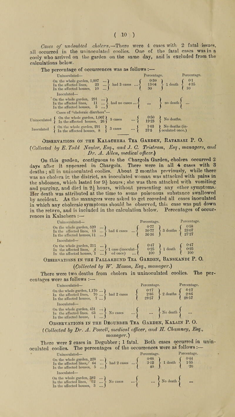 Cases of undoubted cholera.—There were 4 cases with 2 fatal issues, all occurred in the uninoculated coolies. One of the fatal cases was in a cooly who arrived on the garden on the same day, and is excluded from the calculations below. The percentage of occurrences was as follows :— Uninoculated— Percentage. Percentage. On the whole garden, 1,007 In the affected lines, 23 In the affected houses, 10 had 3 cases Inoculated— ' On the whole garden, 291 ... 1 In the affected lines, 11 ... > had no cases ... In the affected houses, 5 ... j Cases of “choleraic diarrhoea”— Uninoculated j Inoculated | On the whole garden, 1,007 ) In the affected houses, 26 ) On the whole garden, 291 ) In the affected houses, 8 j 5 cases 3 cases 0-30 ) ( 0-1 13-04 V 1 death < 4-35 30 J l 10 ... j> no death 19-23 } No ^ea^s- 1-03 ) No deaths (in- 37-5 ) oculated once.) Observations on the Kalachera Tea Garden, Ratabari P. 0. {Collected by E. Todd Naylor, Esq., and J. C. Tristram, Esq., managers, and Dr. A. Allen, medical officer.) On this garden, contiguous to the Chargola Garden, cholera occurred 2 days after it appeared in Chargola. There were in all 4 cases with 3 deaths ; all in uninoculated coolies. Ahout 2 months previously, while there was no cholera in the district, an inoculated woman was attacked with pains in the abdomen, which lasted for 9^ hours; she was then attacked with vomiting and purging, and died in 2-J hours, without presenting any other symptoms.- Her death was attributed at the time to some poisonous substance swallowed by accident. As the managers were asked to get recorded all cases inoculated in which any choleraic symptoms should be observed, this case was put down in the return, and is included in the calculation below. Percentages of occur¬ rences in Kalachera :— U ninocculated— Percentage. Percentage. On the whole garden, 520 ...) f 0-77 J In the affected lines, 13 ... > had 4 cases ...< 30'77 > 3 deaths In the affected houses, 11 ...J (. 36'36 J Inoculated— On the whole garden, 211 C 0’47 T In the affected lines, .4 ... V 1 case (inoculat-4 0'25 V 1 death In the affectad houses, 1 ...J ed once) ... f 100 J Observations in the Pallarbund Tea Garden, Banskandi P. 0. (iCollected by W. Mason, Esq., manager.) There were two deaths from cholera in uninoculated coolies. The f 0-58 < 23-07 ( 27-27 C 0-47 \ 0-25 ( 100 centages were as follows U ninoculated— Percentage. Percentage. On the whole garden, 1,170 ... I r o-i7 ) f 0>1Z In the affected lines, 70 ... V had 2 cases 4 2-86 > 2 deaths 4 2-86 In the affected houses, 7 ...J l 28-57 j l 28-57 Inoculated— On the whole garden, 451 ...I In the affected lines. 63 ...V No cases .... > No death { • In the affected house, 1 ...J l J l Observations in the Degubber Tea Garden, Kalain P. 0. per- (Collected by Dr. A. Powell, medical officer, and H. Chamney, Esq., manager.) There were 2 cases in Degubber; 1 fatal. Both cases occurred in unin- oculated coolies. The percentages of the occurrences were as follows :— Uninoculated— Percentage. Porcentage. On the whole garden, 228 ... ) r °-88 ) f 0-44 In the affected lines,64 ...V had 2 cases .. •1 3-12 r 1 death < l-55 In the affected houses, 5 ... J l 40 J ( -20 Inoculated— On the whole garden, 382 ... I In the affected lines, 62 ... > No cases In the affected houses, 3 ...J • e 1 No death {