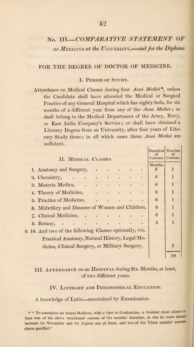 43 No. \ll,-^COMPARATIVE STATEMENT OF OF Medicine at the University,—and for the Diphma FOR THE DEGREE OF DOCTOR OF MEDICINE. I. Period or Study. Attendance on Medical Classes during four Anni Medici *, unless the Candidate shall have attended the Medical or Surgical Practice of any General Hospital which has eighty beds, for six months of a different year from any of the Anni Medici; or shall belong to the Medical Department of the Army, Navy, or East India Company’s Service; or shall have obtained a Literary Degree from an University, after four years of Lite¬ rary Study there; in all which cases three Anni Medici are sufficient. II. Medical Classes. Duration of Courses. Number of Courses. 1. Anatomy and Surgery,. Months. 6 1 2. Chemistry,. 6 1 3. Materia Medica,. 6 1 4. Theory of Medicine, ..... 6 1 5. Practice of Medicine,. 6 1 6. Midwifery and Diseases of Women and Children, 6 1 7. Clinical Medicine,. 6 1 8. Botany,. 9. 10. And two of the following Classes optionally, viz. 3 1 Practical Anatomy, Natural History, Legal Me¬ dicine, Clinical Surgery, or Military Surgery, 2 10 III. Attendance on an Hospital during Six Months, at least, of two different years. IV. Literary and Philosophical Education. A knowledge of Latin—ascertained by Examination. * “ To constitute an Annus Medicus, with a view to Graduatiou> a Student must attend at least two of the above mentioned courses of Six months’ duration, or else he must attend between 1st November and 1st August one of these, and two of the Three months’ courses above specified.”