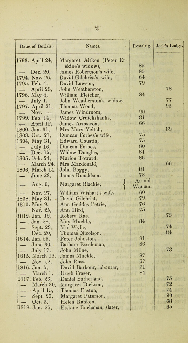 9 Dates of Burials. ! Names. j Restalrig. Jock’s Lodge 1793. April 2i, Margaret Aitken (Peter Er- skine’s widow), 85 — Dec. 20, James Robertson’s wife, 85 1794. Nov. 26, David Gilchrist’s wife, 64 1795. Feb. 4, David Lawson, 79 — April 28, John Weatherston, 78 1796. May 8, —. July 1, 1797. April 21, William Fletcher, John Weatherston’s widow, 84 77 Thomas Wood, 95 — Nov. —■ James Windroom, 90 1799. Feb. 14, Widow Cruickshanks, 81 -— April 12, James Armstron, 66 1800. Jan. 31, Mrs Mary Veitch, 89 1803. Oct. 21, Duncan Forbes’s wife, 75 1804, May 31, Edward Coustin, 75 — July 16, Duncan Forbes, 80 — Dec. 15, Widow Douglas, 81 1805. Feb. 24, Marion Toward, 86 — March 24. Mrs Macdonald, 66 1806, March 14, John Boggy, 81 — June 23, James Ronaldson, 73 — Aug. 6, Margaret Blackie, An old Woman. _ Nov. 27, William Wishart’s wife, 60 1808. May 31, . David Gilchrist, 79 1810. May 9, Ann Geddes Petrie, 76 — Nov. 25, 1812. Jan. 12, Ann Hird, Robert Rae, 75 73 •— Jan. 28, May Muckle, 84 1 ■— Sept. 23, Mrs Wrylie, 74 j — Dec- 20, Thomas Nicolson, 84 11814. Jan. 25, Peter Johnston, 81 — June 30, Barbara Esseleman, 86 — July 17, John Milne, 78 il8l5. March 13, James Muckle, 87 | — Nov. 12, John Ross, 67 11816* Jan. 5, David Barbour, labourer, 71 I — March 1, Hugh Fraser, 84 11817. Feb. 23, Daniel Sutherland, 75 — March 30, Margaret Dickson, 72 — April 15, Thomas Easton, 74 — Sept. 26, Margaret Paterson, 90 — Oct. 5, Helen Ranken, 68 4818. Jan. 25, Erskine Buchanan, slater, 65