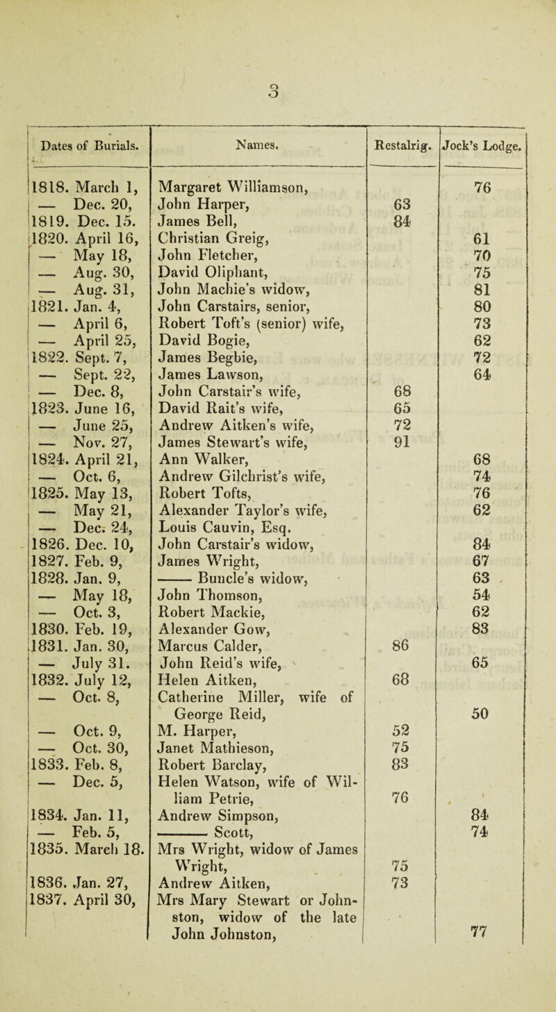 1 Dates of Burials. 1 i-V Names. Restalrig. Jock’s Lodge. 1818. March 1, Margaret Williamson, 76 j — Dec. 20, John Harper, 63 |1819. Dec. 15. James Bell, 84 [1820. April 16, Christian Greig, 61 — May 18, John Fletcher, 70 — Aug. 30, David Oliphant, 75 — Aug* 31, John Machie’s widow, 81 1821. Jan. 4, John Carstairs, senior, Robert Toft’s (senior) wife, 80 — April 6, 73 — April 25, David Bogie, 62 1822. Sept. 7, James Begbie, 72 — Sept. 22, James Lawson, 64 — Dec. 8, John Carstair’s wife, 68 jj.823. June 16, David Rait’s wife, 65 — June 25, Andrew Aitken’s wife, 72 — Nor. 27, James Stewart’s wife, 91 1824. April 21, Ann Walker, 68 — Oct. 6, Andrew Gilchrist’s wife, 74 1825. May 13, Robert Tofts, 76 j — May 21, — Decs 24, Alexander Taylor’s wife, Louis Cauvin, Esq. 62 1826. Dec. 10, John Carstair’s widow, 84 1827. Feb. 9, James Wright, ■-Buncle’s widow, 67 1828. Jan. 9, 63 , — May 18, John Thomson, 54 — Oct. 3, Robert Mackie, 62 1830. Feb. 19, Alexander Gow, 83 11831. Jan. 30, Marcus Calder, 86 — July 31. John Reid’s wife, 65 1832. July 12, — Oct. 8, Helen Aitken, Catherine Miller, wife of George Reid, 68 50 j — Oct. 9, M. Harper, 52 — Oct. 30, Janet Mathieson, 75 1833. Feb. 8, — Dec. 5, Robert Barclay, Helen Watson, wife of Wil- 83 liam Petrie, 76 t i 1834. Jan. 11, Andrew Simpson, 84 — Feb. 5, - Scott, 74 1835. March 18. Mrs Wright, widow of James Wright, 75 J | 1836. Jan. 27, 1837. April 30, Andrew Aitken, Mrs Mary Stewart or John- j ston, widow of the late John Johnston, 73 77