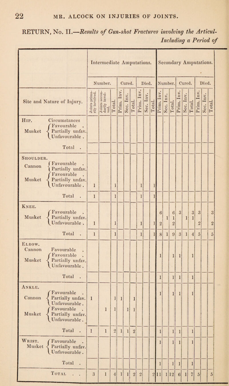 RETURN, No. II.—Results of Gun-shot Fractures involving the Articul- Including a Period of Intermediate Amputations. Secondary Amputations. Number. Cured. Died. Number. Cured. Died. 1 l d ' > > > > >' > > > £ cd .5 > c o c a > s > Site and Nature of Injury. JH r-J Q. O IS « £ £ >> •S '£ -d p-> o J £ H-H d <D IS -4-J o a • H Jh h— d <D IS O s’ c M d 0) IS o • a C £ d a; 4-) o • 2 • r-H Jh HH d <u IS O Eh £ 02 Ph 02 H Ph 02 H Xfi. H CP 02 H Hip. Circumstances f Favourable Musket - c Partially unfav. (Unfavourable . Total . Shoulder. Cannon j Favourable (Partially unfav. ( Favourable Musket - l Partially unfav. (Unfavourable . 1 i 1 1 Total 1 i 1 1 Knee. f F avourable 6 6 3 3 3 3 Musket - { Partially unfav. 1 1 1 1 (Unfavourable . 1 i 1 1 2 2 2 2 Total 1 i 1 1 8 1 9 3 1 4 5 5 Elbow. Cannon Favourable ( Favourable 1 1 1 1 Musket -< { Partially unfav. (Unfavourable . Total 1 1 1 1 Ankle. C Favourable 1 1 1 1 Cannon < [ Partially unfav. (Unfavourable . 1 i 1 1 f Favourable 1 i 1 1 Musket -< Partially unfav. (Unfavourable . Total 1 1 9 1 1 2 1 1 1 1 Wrist. C Favourable 1 1 1 1 Musket -< Partially unfav. (Unfavourable . Total 1 1 1 1