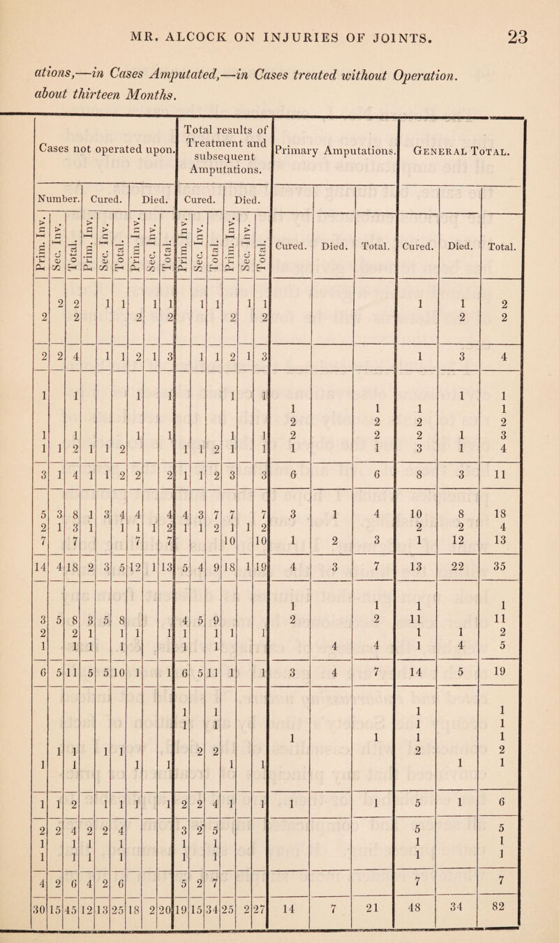 at ions,—in Cases Amputated,—in Cases treated without Operation, about thirteen Months. Total results of Cases not operated upon. Treatment and subsequent Primary Amputations. General Total. Amputations. Number. Cured. Died. Cured. Died. >' c ►—i £ • r—< > HH d 3 -j—• o > £ g > M d IS +-> o > r* £ >’ —H d 05 o > c t—i S > fl 1—4 d CS 4—> > a i—t >' r’ >—( d c3 4—> o Cured. Died. Total. Cured. Died. Total. eu CO H £ CD n H £ P—1 £ CO E-i 2 2 1 1 i 1 i 1 1 1 1 1 2 9 2 2 2 2 2 2 2 2 2 4 1 1 2 i 3 i 1 2 1 3 1 3 4 1 1 1 1 1 ) 1 1 1 1 1 1 1 2 2 2 2 1 1 1 1 1 1 2 2 2 1 3 1 1 2 1 1 2 1 i 2 1 1 1 1 3 1 4 3 1 4 1 1 2 2 2 1 i 2 3 3 6 6 8 3 11 5 3 8 1 3 4 4 4 4 3 7 H ( 7 3 1 4 10 8 18 2 1 3 1 1 1 i 2 1 1 2 1 1 2 2 2 4 7 7 7 7 10 10 1 2 3 1 12 13 14 4 18 2 3 5 12 i 13 5 4 9 18 1 19 4 3 7 13 22 35 1 1 1 1 3 5 8 3 5 8 4 5 9 2 2 11 11 2 2 1 1 1 1 1 1 1 1 1 1 2 1 1 1 1 1 1 4 4 1 4 5 G 5 11 5 5 10 1 1 6 5 11 1 1 3 4 7 14 5 19 1 1 1 1 1 1 1 1 1 1 1 1 1 1 1 1 2 2 2 2 1 1 1 1 1 1 1 1 1 1 2 1 1 1 1 2 2 4 1 1 1 1 5 1 6 2 2 4 2 2 4 3 2 5 5 5 1 1 1 1 1 1 1 1 1 1 1 1 1 1 1 1 4 2 G 4 2 6 5 2 7 7 7 30 15 45 12 13 25 18 9 20 19 15 34 25 2 27 14 7 21 48 34 82