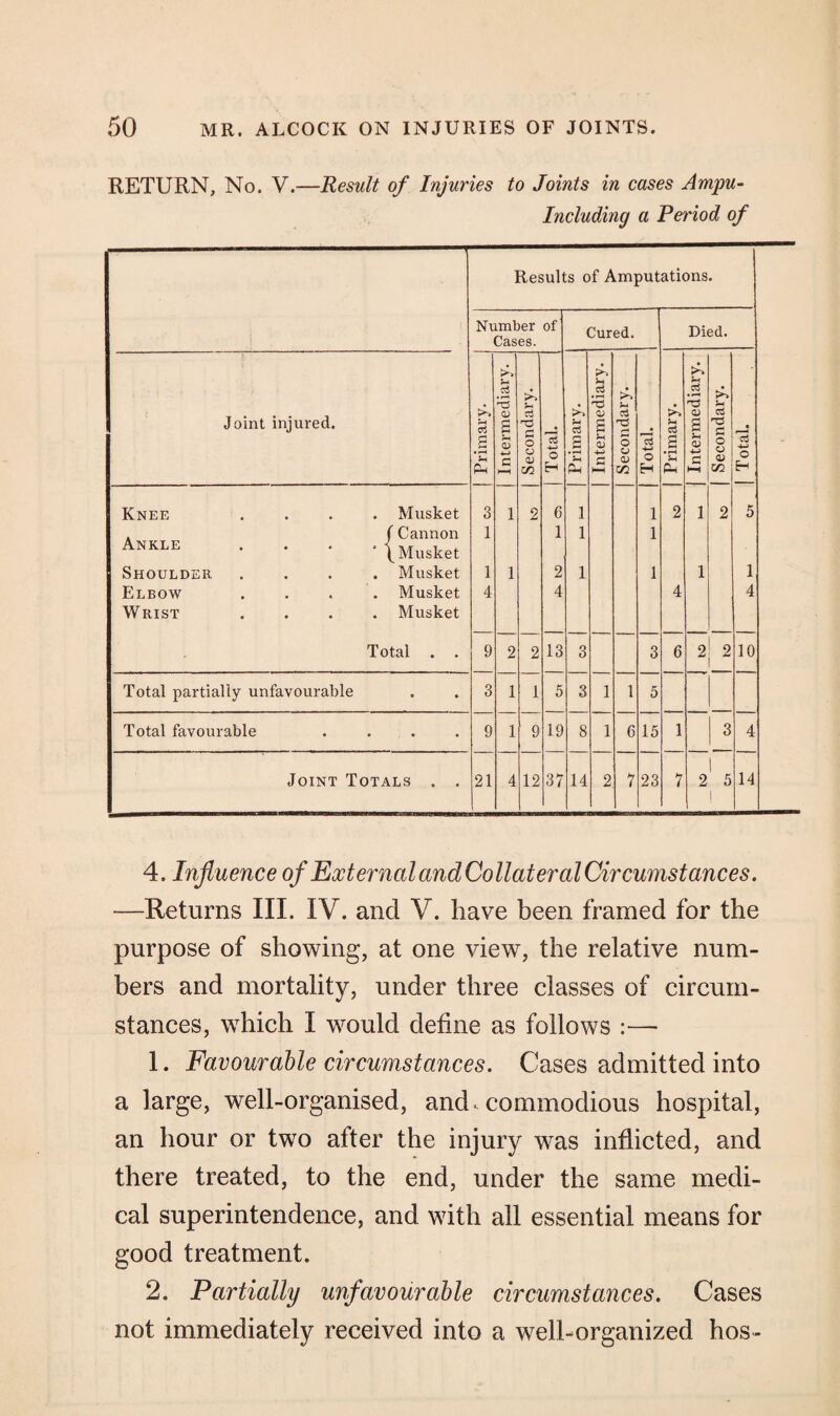 RETURN, No. V.—Result of Injuries to Joints in cases Ampu- Including a Period of Results of Amputations. Number of Cases. Cured. Died. Joint injured. Primary. Intermediary. Secondary. Total. Primary. Intermediary. Secondary. Total. | Primary. | Intermediary. | Secondary. Total. Knee . Musket 3 1 2 6 1 1 2 1 2 5 f Cannon 1 1 1 1 Ankle f Musket Shoulder . Musket 1 1 2 1 1 1 1 Elbow . Musket 4 4 4 4 Wrist . Musket Total . . 9 2 2 13 3 3 6 2 2 10 Total partially unfavourable • • 3 1 1 5 3 1 1 5 Total favourable • • • 9 1 9 19 8 1 6 15 1 3 4 Joint Totals . . 21 4 12 37 14 2 7 23 7 2 1 5 | 14 4. Influence of External ctndCollateral Circumstances. —Returns III. IV. and V. have been framed for the purpose of showing, at one view, the relative num¬ bers and mortality, under three classes of circum¬ stances, which I would define as follows :— 1. Favourable circumstances. Cases admitted into a large, well-organised, and, commodious hospital, an hour or two after the injury was inflicted, and there treated, to the end, under the same medi¬ cal superintendence, and with all essential means for good treatment. 2. Partially unfavourable circumstances. Cases not immediately received into a well-organized hos-