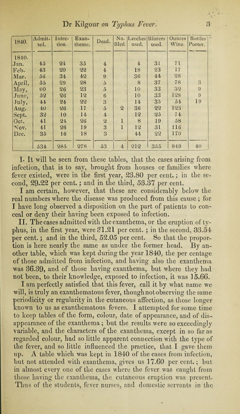 1840. Admit¬ ted. Infec¬ tion. Exan¬ them e. Dead. No. Bled. Leeches used. Blisters used. Ounces Wine. Bottles Porter. 1840. Jan. 45 24 35 4 4 31 71 Feb. 43 20 22 4 18 23 17 Mar. 56 34 42 9 36 44 28 April, 55 29 28 5 8 37 78 3 May, 00 26 23 5 10 33 32 9 June, 52 26 12 6 10 33 128 9 July, 44 24 22 3 14 35 54 19 Aug. 40 26 17 5 2 36 22 123 Sept. 32 10 14 4 12 25 74 Ocf. 41 24 26 2 1 8 19 58 Nov. 41 26 19 3 1 12 31 116 Dec. 35 16 18 3 44 22 170 534 285 278 53 4 212 355 949 40 I. It will be seen from these tables, that the cases arising from infection, that is to say, brought from houses or families where fever existed, were in the first year, 23.80 per cent.; in the se¬ cond, 29.22 per cent.; and in the third, 53.37 per cent. I am certain, however, that these are considerably below the real numbers where the disease was produced from this cause ; for I have long observed a disposition on the part of patients to con¬ ceal or deny their having been exposed to infection. II. The cases admitted with the exanthema, or the eruption of ty¬ phus, in the first year, were 31.21 per cent. ; in the second, 33.54 per cent.; and in the third, 52.05 per cent. So that the propor¬ tion is here nearly the same as under the former head. By an¬ other table, which was kept during the year 1840, the per centage of those admitted from infection, and having also the exanthema was 36.39, and of those having exanthema, but where they had not been, to their knowledge, exposed to infection, it was 15.66. I am perfectly satisfied that this fever, call it by what name we will, is truly an exanthematous fever, though not observing the same periodicity or regularity in the cutaneous affection, as those longer known to us as exanthematous fevers. I attempted for some time to keep tables of the form, colour, date of appearance, and of dis¬ appearance of the exanthema ; but the results were so exceedingly variable, and the characters of the exanthema, except in so far as regarded colour, had so little apparent connection with the type of the fever, and so little influenced the practice, that I gave them up. A table which was kept in 1840 of the cases from infection, but not attended with exanthema, gives us 17.60 per cent.; but in almost every one of the cases where the fever was caught from those having the exanthema, the cutaneous eruption was present. Thus of the students, fever nurses, and domestic servants in the