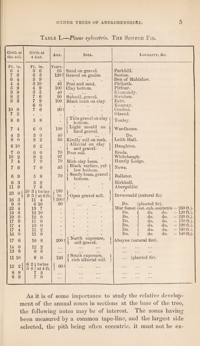 Table I.—Pinus sylvestris. The Scotch Fir. Girth at the soil. Girth at 4 feet. Age. Soil. Locality, &c. Ft. in. Ft. in. Years. 6 4 5 6 95 Sand on gravel. Parkhill. 7 9 6 3 120? Gravel on gneiss. Seaton. 6 4 5 9 , • • • Den of Rubislaw. 4 4 3 10 46 Peat and sand. Philorth. 5 9 4 9 100 Clay bottom. Pitfour. 3 9 3 5 40 • • • • • • Kinmundy. 8 2 7 6 90 Subsoil, gravel. Strichen. 8 3 7 9 100 Black loam on clay. Echt. 6 0 • • • • Kemnay. 10 0 7 6 90? « • • Crathes. 7 2 • • • • • • Glassel. 8 6 5 8 • f Thin gravel on clay ) ( bottom. ) Tonle3^ 7 4 6 0 100 1 Light mould on i 1 hard gravel. j Wardhouse. 4 3 3 0 40 Do. 9 0 8 2 95 Kindly soil on rock. Leith Hall. 6 10 6 2 • ( Alluvial on clay 1 ( and gravel. j Plaughton. 7 0 6 0 70 Poor soil. Breda. 10 2 8 2 97 * • • Whitehaugh.' 7 4 7 0 70 Rich clay loam. Huntly Lodge. 7 6 7 0 85 ( Black surface, yel-) 1 low bottom. J Newe. 6 9 5 8 70 ( Sandy loam, gravel j i bottom. 1 Ballater. 6 3 5 2 • • BirkhalL 11 9 7 8 • • Abergeldie.' 23 10 3 1 twins (180 ) ) t 9 3 1 at 6 ft. 1 to > Open gravel soil. > Invercauld (natural fir) 16 3 11 4 (300? 9 0 6 10 80 ... Do. (planted fir). 22 4 13 7 Mar forest (est. cub. contents = 250 ft.). 19 6 12 10 Do. ( do. do. = 120 ft.). 19 0 12 0 Do. ( do. do. = 220 ft.). 17 9 11 9 Do. ( do. do. = 130 ft.). 17 4 13 0 Do. ( do. do, = 190 ft.). 17 4 11 2 Do. ( do. do. = 160 ft.). 16 0 11 0 Do. ( do. do. = 140 ft:); 17 6 10 8 200? (North exposure, 1 1 soil gravel. j Aboyne (natural firs). 14 0 12 2 ... • • ■ • • • ••• 13 8 8 8 • • • ... • • • .«... ... 11 10 8 0 120 f South exposure, 1 t rich alluvial soil. } ... (planted fir). 12 6 2 ) 5 6 1 twins at 4 ft. j 90 ? . 8 8 7 2 « • • • • • ... ... ... 8 9 7 0 ... ... ... As it is of some importance to study the relative develop¬ ment of the annual zones in sections at the base of the tree, the following notes may be of interest. The zones having- been measured by a common tape-line, and the largest side selected, the pith being often eccentric, it must not be ex-