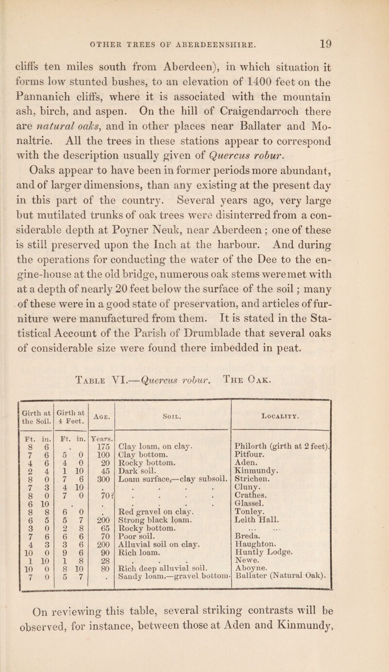 cliffs ten miles south from Aberdeen), in which situation it forms low stunted bushes, to an elevation of 1400 feet on the Pannanich cliffs, where it is associated with the mountain ash, birch, and aspen. On the hill of Craigendarroch there are natural oaks, and in other places near Ballater and Mo- naltrie. All the trees in these stations appear to correspond with the description usually given of Quercus robur. Oaks appear to have been in former periods more abundant, and of larger dimensions, than any existing at the present day in this part of the country. Several years ago, very large but mutilated trunks of oak trees were disinterred from a con¬ siderable depth at Poyner Neuk, near Aberdeen ; one of these is still preserved upon the Inch at the harbour. And during the operations for conducting the water of the Dee to the en¬ gine-house at the old bridge, numerous oak stems were met wdth at a depth of nearly 20 feet below the surface of the soil; many of these were in a good state of preservation, and articles of fur¬ niture were manufactured from them. It is stated in the Sta¬ tistical Account of the Parish of Drumblade that several oaks of considerable size were found there imbedded in peat. Table VI.— Quercus rohur. The Oak. j Girth at the Soil. Girth at 4 Feet. Age. Son.. Locality. Ft. in. 8 6 Ft. in. Year.?. 175 Clay loam, on clay. Philorth (girth at 2 feet). 7 6 5 0 100 Clay bottom. Pitfour. 4 6 4 0 20 Rocky bottom. Aden. 2 4 1 10 45 Dark soil. Kinmundy. 8 0 7 6 300 Loam sui’facey—clay subsoil. Strichen. 7 3 4 10 * • • Cluny. 8 0 7 0 70? Crathes. 6 10 « • • • • Grlassel. 8 8 6 0 • Red gravel on clay. Tonley. 6 5 5 7 200 Strong black loam. Leith Hall. 3 0 2 8 65 Rocky bottom. ... 7 6 6 6 70 Poor soil. Breda. 4 3 3 6 200 Alluvial soil on clay. Haughton. 10 0 9 6 90 Rich loam. Huntly Lodge. 1 10 1 8 28 • • • Newe. 10 0 8 10 80 Rich deep alluvial soil. Aboyne. 7 0 5 7 • Sandy loam,—gravel bottom- Ballater (Natural Oak). On reviev/ing this table, several striking contrasts will be observed, for instance, between those at Aden and Kinmundy,