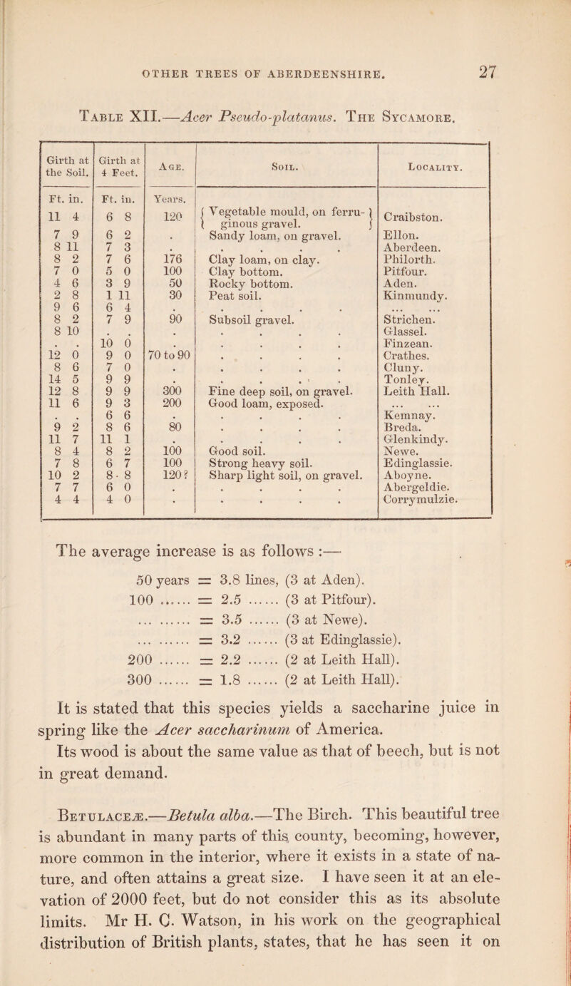 Table XII.—Acer Pseudo-platanus. The Sycamore. Girth at the Soil. Girth at 4 Feet. Age. Soil. Locality. Ft. in. 11 4 Ft. ill. 6 8 Years. 120 ( Vegetable mould, on ferru-) Craibston. 7 9 6 2 ( ginous gravel. j Sandy loam, on gravel. Ellon. 8 11 7 3 , • • • • Aberdeen. 8 2 7 6 176 Clay loam, on clay. Philorth. 7 0 5 0 100 Clay bottom. Pitfour. 4 6 3 9 50 Rocky bottom. Aden. 2 8 1 11 30 Peat soil. Kinmundy. 9 6 6 4 « ♦ • • • • • •« • 8 2 7 9 90 Subsoil gravel. Strichen. 8 10 Glassel. • • 10 0 • • • • Finzean. 12 0 9 0 70 to 90 • • • • Crathes. 8 6 7 0 • • • • • Cluny. 14 5 9 9 • • « ' • Tonley. 12 8 9 9 300 Fine deep soil, on gravel. Leith Hall. 11 6 9 3 200 Good loam, exposed. • . • . . • • • 6 6 - • • • • Kemnay. 9 2 8 6 80 • • • • Breda. 11 7 11 1 • • • • • Glenkindy. 8 4 8 2 100 Good soil. Newe. 7 8 6 7 100 Strong heavy soil. Edinglassie. 10 2 8- 8 120? Sharp light soil, on gravel. Aboyne. 7 7 6 0 • • • • • Abergeldie. 4 4 4 0 • • • * • Corr^^raulzie. The average increase is as follows :— 50 years — 3.8 lines, (3 at Aden). 100 o..... =1 2.5 . (3 at Pitfour). . zr 3.5 . (3 at Newe). . = 3.2 . (3 at Edinglassie). 200 . zz 2.2 . (2 at Leith Hall). 300 . =z 1.8 . (2 at Leith Hall). It is stated that this species yields a saccharine juice in spring like the Acer saccharinum of America. Its wood is about the same value as that of beech, but is not in great demand. Betulace^.—Betula alba.—The Birch. This beautiful tree is abundant in many parts of this, county, becoming, however, more common in the interior, where it exists in a state of na¬ ture, and often attains a great size. I have seen it at an ele¬ vation of 2000 feet, but do not consider this as its absolute limits. Mr H. C- Watson, in his work on the geographical distribution of British plants, states, that he has seen it on