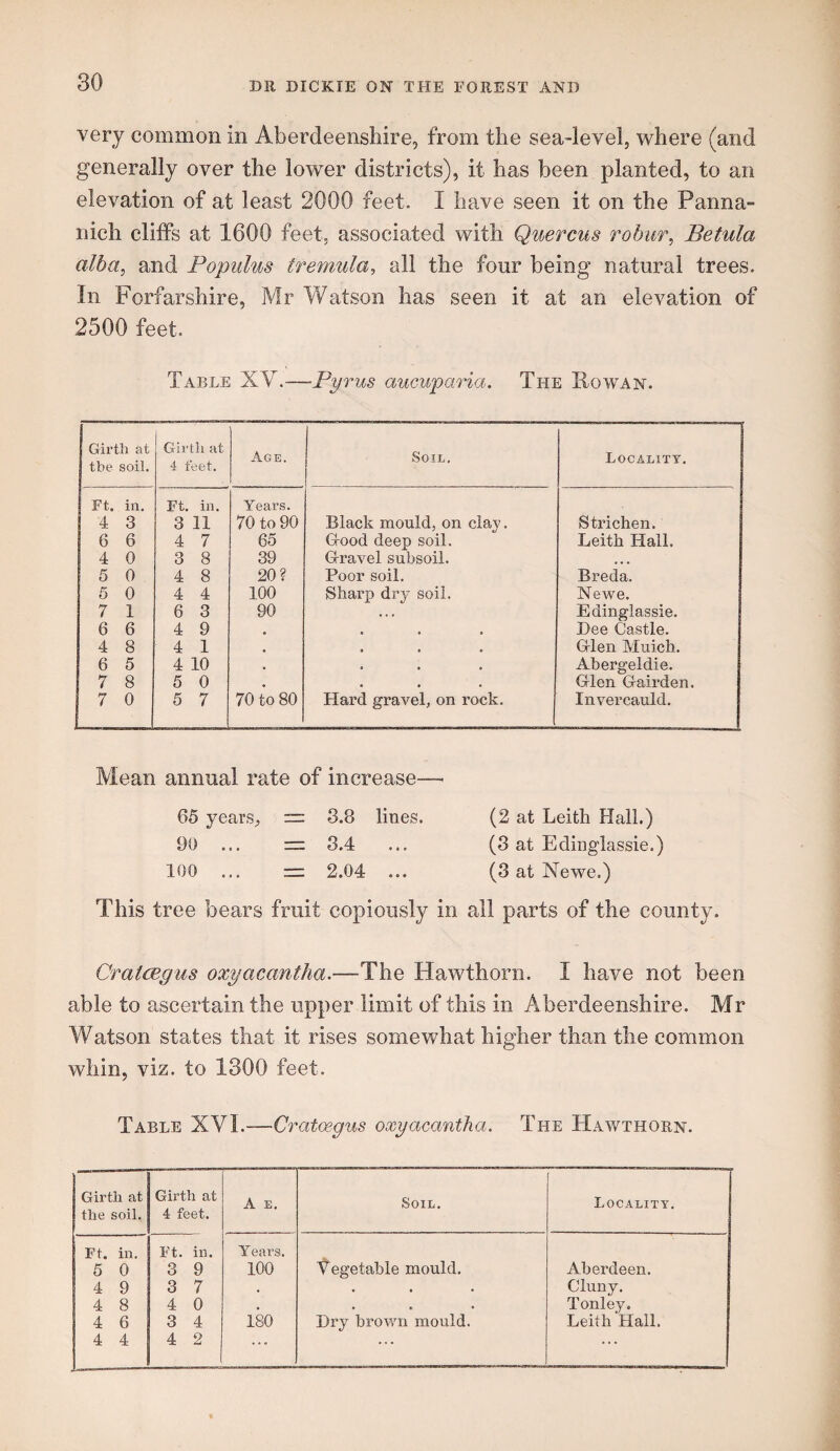 very common in Aberdeenshire, from the sea-level, where (and generally over the lower districts), it has been planted, to an elevation of at least 2000 feet. I have seen it on the Panna- nich cliffs at 1600 feet, associated with Quercus rohur, Betida alba, and Popiilus tremula, all the four being natural trees. In Forfarshire, Mr Watson has seen it at an elevation of 2500 feet. Table XV.—Pyrus aucuparia. The Rowan. Girth at the soil. Girth at 4 feet. Age. Soil. Locality. Ft, in, 4 3 Ft. in. 3 11 Years. 70 to 90 Black mould, on claj. Stricken. 6 6 4 7 65 Grood deep soil. Leith Hall. 4 0 3 8 39 G-ravel subsoil. • • • 5 0 4 8 20? Poor soil. Breda. 5 0 4 4 100 Shai’p dry soil. Newe. 7 1 6 3 90 Edinglassie. 6 6 4 9 • » • Dee Castle, 4 8 4 1 « • • Grlen Muich. 6 5 4 10 • • * • Abergeldie. 7 8 5 0 • • • Grlen G-airden. 7 0 5 7 70 to 80 Hard gravel, on rock. Invercauld. Mean annual rate of increase—- 65 years, ~ 8.8 lines. (2 at Leith Hall.) 90 ... rr 3.4 ... (3 at Edinglassie.) 100 ... rz: 2.04 ... (3 at Newe.) This tree bears fruit copiously in all parts of the county. Cralcegus oxyacantha.—The Hawthorn. I have not been able to ascertain the upper limit of this in Aberdeenshire. Mr Watson states that it rises somewhat higher than the common whin, viz. to 1300 feet. Table XVI.—Cratoegus oxyacantha. The Hawthorn. Girth at the soil. Girth at 4 feet. A E. Soil. Locality, Ft, in, 5 0 Ft. in. 3 9 Years. 100 t^egetable mould. Aberdeen, 4 9 3 7 • • • Cluny, 4 8 4 0 . . « • Tonley. 4 6 3 4 180 Dry brown mould. Leith Hall. 4 4 4 2 .. ,