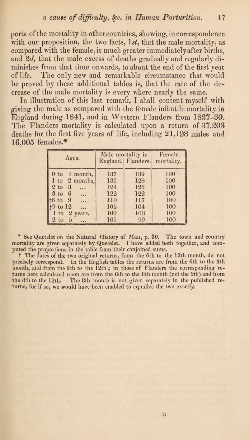 ports of the mortality in other countries, showing, in correspondence with our proposition, the two facts, 1 st, that the male mortality, as compared with the female, is much greater immediately after births, and 2d, that the male excess of deaths gradually and regularly di¬ minishes from that time onwards, to about the end of the first year of life. The only new and remarkable circumstance that would be proved by these additional tables is, that the rate of the de¬ crease of the male mortality is every where nearly the same. In illustration of this last remark, I shall content myself with giving the male as compared with the female infantile mortality in England during 1841, and in Western Flanders from 1827-30. The Flanders mortality is calculated upon a return of 37^203 deaths for the first five years of life, including 21,198 males and 16,005 females.'* Ages. Male mo England. rtality in Flanders. Female mortality. 0 to 1 month, 137 139 100 1 to 2 months, 131 128 100 2 to 3 124 126 100 3 to 6 122 122 100 j-6 to 9 110 117 100 j-9 to 12 105 104 100 1 to 2 years, 100 103 100 2 to 5 101 99 100 | * See Quetelet on the Natural History of Man, p. 30. The town and country mortality are given separately by Quetelet. I have added both together, and com¬ puted the proportions in the table from their conjoined sums. f The dates of the two original returns, from the 0th to the 12th month, do not precisely correspond. In the English tables the returns are from the 0th to the 9th month, and from the 9th to the 12th; in those of Flanders the corresponding re¬ turns here calculated upon are from the 0th to the 8th month (not the 9th) and from the 8th to the 12th. The 8th month is not given separately in the published re¬ turns, for if so, we would have been enabled to equalize the two exactly. B