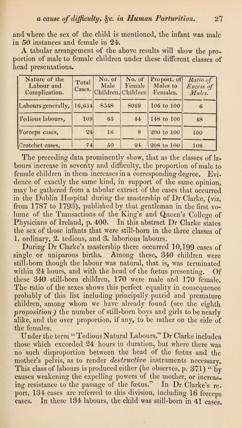 and where the sex of the child is mentioned, the infant was male in 50 instances and female in 24. A tabular arrangement of the above results will show the pro¬ portion of male to female children under these different classes of head presentations. Nature of the Labour and Complication. Total Cases. No. of Male Children. No. of Female Children Fro port, of Males to Females. Ratio of Excess of Mates. Labours generally, 16,654 8548 8069 106 to 100 6 Tedious labours, 109 65 44 148 to 100 48 Forceps cases, 24 16 8 200 to 100 100 Crotchet cases, 74 50 24 208 to 100 108 The preceding data prominently show, that as the classes of la¬ bours increase in severity and difficulty, the proportion of male to female children in them increases in a corresponding degree. Evi¬ dence of exactly the same kind, in support of the same opinion, may be gathered from a tabular extract of the cases that occurred in the Dublin Hospital during the mastership of Dr Clarke, (viz. from 1787 to 1798), published by that gentleman in the first vo¬ lume of the Transactions of the King's and Queen's College of Physicians of Ireland, p. 400. In this abstract Dr Clarke states the sex of those infants that were still-born in the three classes of 1. ordinary, 2. tedious, and 8. laborious labours. During Dr Clarke's mastership there occurred 10,199 cases of single or uniparous births. Among these, 840 children were still-born though the labour was natural, that is, was terminated within 24 hours, and with the head of the foetus presenting. Of these 840 still-born children, 170 were male and 170 female. The ratio of the sexes shows this perfect equality in consequence probably of this list including principally putrid and premature children, among whom we have already found (see the eighth proposition) the number of still-born boys and girls to be nearly alike, and the over proportion, if any, to be rather on the side of the females. Under the term “TediousNatural Labours, Dr Clarke includes those which exceeded 24 hours in duration, but where there was no such disproportion between the head of the foetus and the mother’s pelvis, as to render destructive instruments necessary. This class of labours is produced either (he observes, p. 871) “ by causes weakening the expelling powers of the mother, or increas¬ ing resistance to the passage of the foetus. In Dr Clarke's re¬ port, 134 cases are referred to this division, including 16 forceps cases. In these 134 labours, the child was still-born in 41 cases*