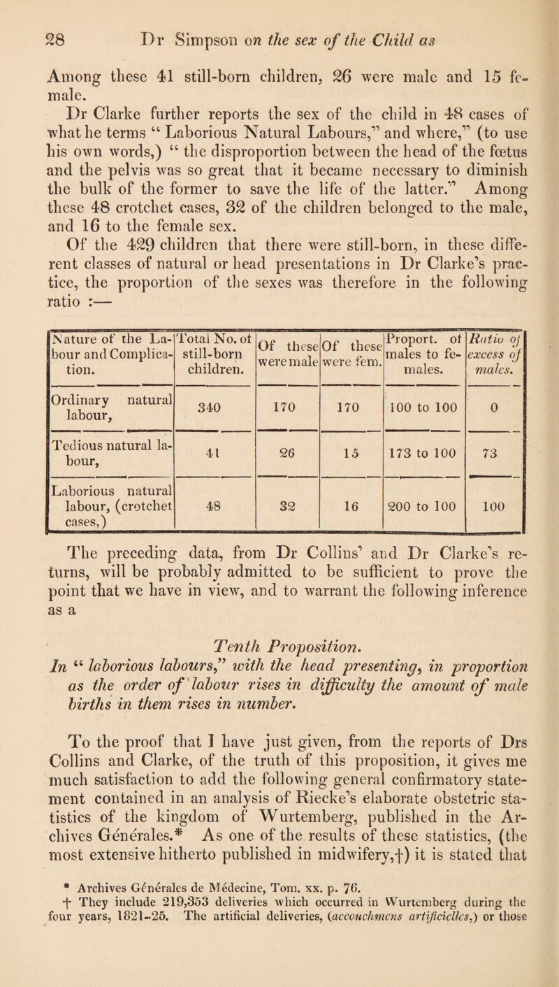 Among these 41 still-born children, 26 were male and 15 fe¬ male. Dr Clarke further reports the sex of the child in 48 cases of what he terms u Laborious Natural Labours,’1 and where,11 (to use his own words,) “ the disproportion between the head of the foetus and the pelvis was so great that it became necessary to diminish the bulk of the former to save the life of the latter.11 Among these 48 crotchet cases, 32 of the children belonged to the male, and 16 to the female sex. Of the 429 children that there were still-born, in these diffe¬ rent classes of natural or head presentations in Dr Clarke’s prac¬ tice, the proportion of the sexes was therefore in the following ratio :— Nature of the La¬ bour and Complica¬ tion. Total No. ot still-born children. Of these were male Of these were fern. Proport, of males to fe¬ males. Ratio oj excess of males. Ordinary natural labour. 340 170 170 iOO to 100 0 Tedious natural la¬ bour, 41 26 15 173 to 100 73 Laborious natural labour, (crotchet cases,) 48 32 16 200 to 100 100 The preceding data, from Dr Collins1 and Dr Clarke’s re¬ turns, will be probably admitted to be sufficient to prove the point that we have in view, and to warrant the following inference as a Tenth Proposition. In 66 laborious labours f with the head presenting, in proportion as the order of labour rises in difficulty the amount of male births in them rises in number. To the proof that 3 have just given, from the reports of Drs Collins and Clarke, of the truth of this proposition, it gives me much satisfaction to add the following general confirmatory state¬ ment contained in an analysis of Riecke’s elaborate obstetric sta¬ tistics of the kingdom of Wurtemberg, published in the Ar¬ chives Generales.* As one of the results of these statistics, (the most extensive hitherto published in midwifery,f) it is stated that * Archives G^neralcs de Medecine, Tom. xx. p. 76. -j- They include 219,353 deliveries tvhich occurred in Wurtemberg during the four years, 1821-25. The artificial deliveries, (accouchmens artificielles,) or those