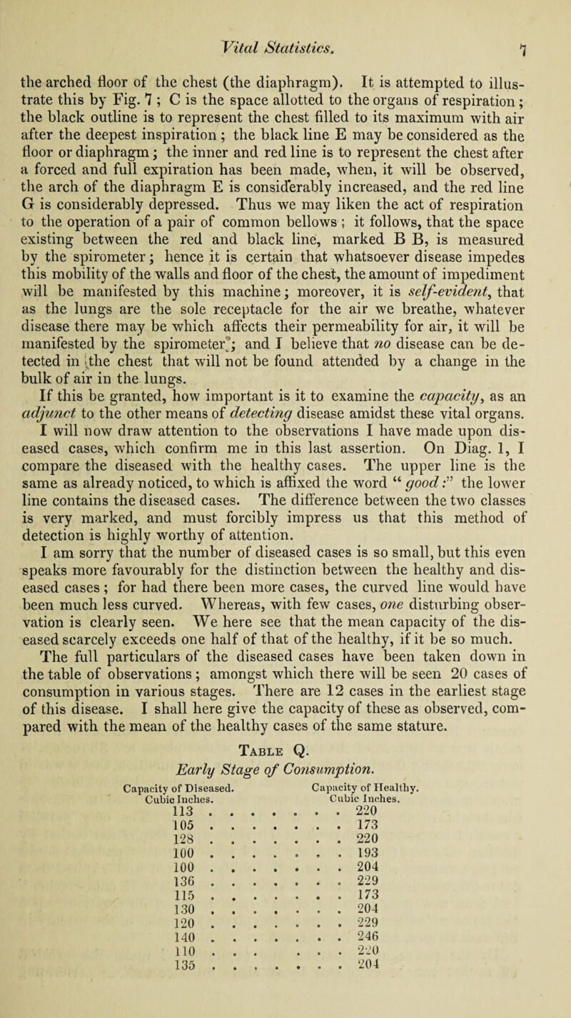 the arched door of the chest (the diaphragm). It is attempted to illus¬ trate this by Fig. 7 ; C is the space allotted to the organs of respiration; the black outline is to represent the chest filled to its maximum with air after the deepest inspiration ; the black line E may be considered as the floor or diaphragm; the inner and red line is to represent the chest after a forced and full expiration has been made, when, it will be observed, the arch of the diaphragm E is considerably increased, and the red line G is considerably depressed. Thus we may liken the act of respiration to the operation of a pair of common bellows ; it follows, that the space existing between the red and black line, marked B B, is measured by the spirometer; hence it is certain that whatsoever disease impedes this mobility of the walls and floor of the chest, the amount of impediment will be manifested by this machine; moreover, it is self-evident, that as the lungs are the sole receptacle for the air we breathe, whatever disease there may be which affects their permeability for air, it will be manifested by the spirometer j and I believe that no disease can be de¬ tected in Ithe chest that will not be found attended by a change in the bulk of air in the lungs. If this be granted, how important is it to examine the capacity, as an adjunct to the other means of detecting disease amidst these vital organs. I will now draw attention to the observations I have made upon dis¬ eased cases, which confirm me in this last assertion. On Diag. 1, I compare the diseased with, the healthy cases. The upper line is the same as already noticed, to which is affixed the word “ good V the lower line contains the diseased cases. The difference between the two classes is very marked, and must forcibly impress us that this method of detection is highly worthy of attention. I am sorry that the number of diseased cases is so small, but this even speaks more favourably for the distinction between the healthy and dis¬ eased cases; for had there been more cases, the curved line would have been much less curved. Whereas, with few cases, one disturbing obser¬ vation is clearly seen. We here see that the mean capacity of the dis¬ eased scarcely exceeds one half of that of the healthy, if it be so much. The full particulars of the diseased cases have been taken down in the table of observations ; amongst which there will be seen 20 cases of consumption in various stages. There are 12 cases in the earliest stage of this disease. I shall here give the capacity of these as observed, com¬ pared with the mean of the healthy cases of the same stature. Table Q. Early Stage of Consumption. Capacity of Diseased Cubic Inches. 113 . 105 . 128 . 100 . 100 . 136 . 115 . 130 . 120 . 140 . 110 . 135 . Capacity of Healthy. Cubic Inches. . . 220 . . 173 . . 220 . . 193 . . 204 . . 229 . . 173 . . 204 . . 229 . . 246 . . 220 . . 204