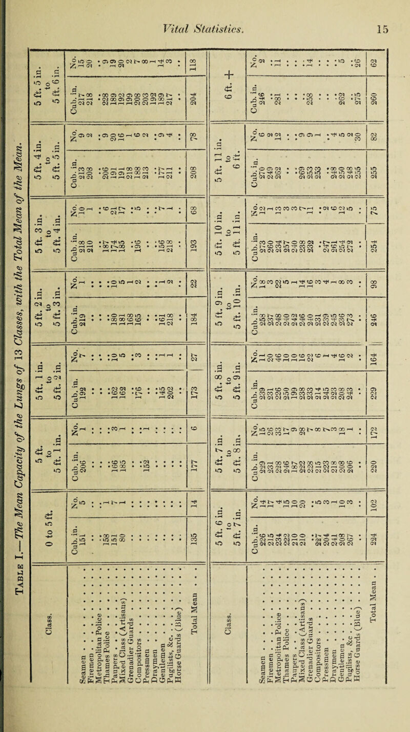 Table I.— The Mean Capacity of the Lungs of 13 Classes, with the Total Mean of the Mean.