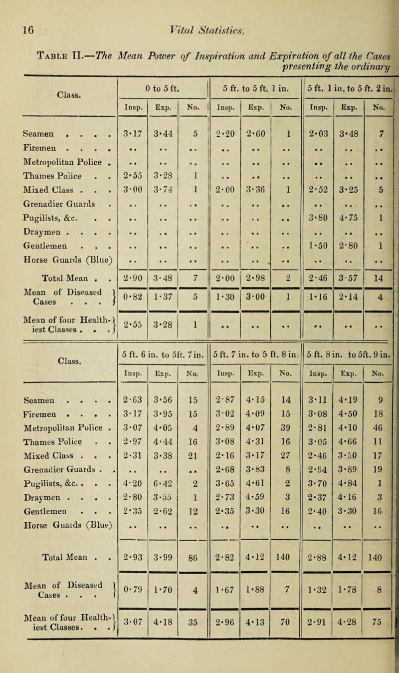 Table II.—The Mean Power of Inspiration and Expiration of all the Cases presenting the ordinary Class. 0 to 5 ft 5 ft. to 5 ft. 1 in. 5 ft. 1 in. to 5 ft. 2 in. Insp. Exp. No. | Insp. Exp. No. Insp. Exp. No. Seamen .... 3-17 3*44 5 2-20 2-60 1 2-03 3*48 7 Firemen .... • • • * • • • • • ♦ • • • • • • • • Metropolitan Police . • • • • • • • • • • • • • * • • • • Thames Police 2*55 3-28 1 • • • • t • • • • • • • Mixed Class . 3-00 3-74 1 2'00 3-36 1 2-52 3-25 5 Grenadier Guards e • • • • • • • « • • • • • • • • • Pugilists, &c. • » • • • • • • • • • • 3*80 4-75 1 Draymen .... • • • • • • • ♦ « • • • • • • • • • Gentlemen • • • • • • • • » • • • 1-50 2*80 1 Horse Guards (Blue) • • • • • • • • • • < • • - • • • • • • Total Mean . 2-90 3-48 7 2-00 2-98 2 2-46 3-57 14 Mean of Diseased ) Cases . . . J 0-82 1-37 5 1-30 3-00 1 1* 16 2*14 4 Mean of four Health-1 iest Classes . . . J 2*55 3*28 1 • • • • • « • • • » • • | Class. 5 ft. 6 in. to 5ft. 7in. 5 ft. 7 in. to 5 ft. 8 in. 5 ft. 8 in. to 5ft. 9 in. : Insp. Exp. No. Insp. Exp. No. Insp. Exp. No. Seamen .... 2-63 3-56 15 2-87 4-15 14 3*11 4*19 9 Firemen .... 3-17 3*95 15 3-02 4*09 15 3-08 4*50 18 Metropolitan Police . 3-07 4-05 4 2-89 4-07 39 2-81 4*10 46 Thames Police 2-97 4*44 16 3-08 4-31 16 3-05 4*66 11 Mixed Class . 2-31 3-38 21 2-16 3*17 27 2-46 3*50 17 Grenadier Guards . • • • • • ♦ 2*68 3-83 8 2-94 3*89 19 Pugilists, &c. . . 4-20 6-42 2 3-65 4-61 2 3-70 4*84 1 Draymen .... 2-80 3*55 1 2-73 4*59 3 2*37 4-16 3 Gentlemen 2*35 2-62 12 2*35 3-30 16 2-40 3*30 16 Horse Guards (Blue) • • • • • • • • • • • • • • • • • • Total Mean . 2-93 3-99 86 2-82 4*12 140 2-88 4*12 140 Mean of Diseased 1 Cases ... J 0-79 1*70 4 1 -67 1*88 7 1*32 1*78 8 Mean of four Health-1 iest Classes. . .j 3-07 4-18 35 2*96 4-13 70 2-91 4*28 75