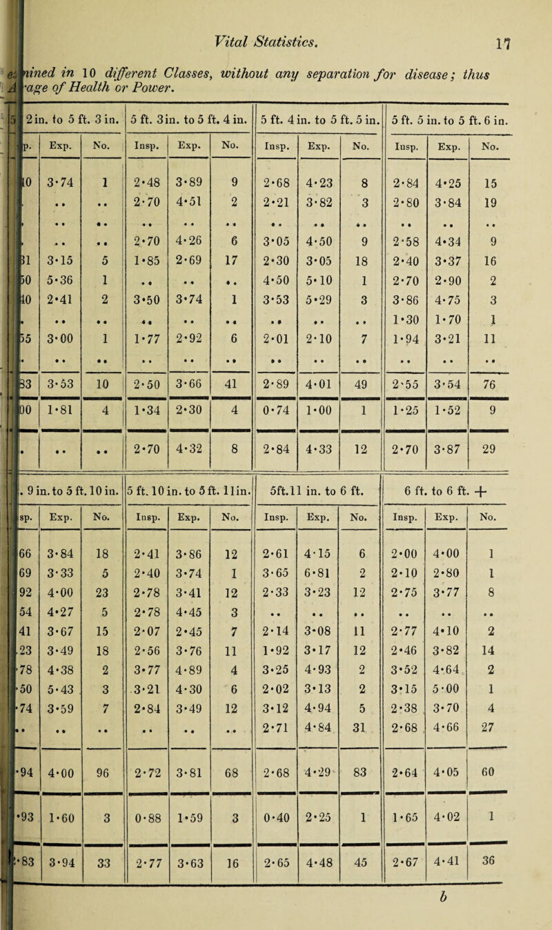 e'o nined in 10 different Classes, without any separation for disease; thus A 'age of Health or Power. 2 in. to 5 ft. 3 in. 5 ft. 3 in. to 5 ft. 4 in. 5 ft. 4 in. to 5 ft. 5 in. 5 ft. 5 in. to 5 ft. 6 in. P- Exp. No. Insp. Exp. No. Insp. Exp. No. Insp. Exp. No. ,0 3-74 I 1 2-48 3-89 9 2-68 4-23 8 2-84 4*25 15 • • • • 2*70 4*51 2 2*21 3-82 3 2-80 3-84 19 • • 1 • * • • • • • • • • • » • • • • • • • • • • • 2 *70 4-26 6 3-05 4-50 9 2-58 4*34 9 51 3-15 5 1*85 2-69 17 2-30 3-05 18 2*40 3-37 16 50 5-36 1 • • • • 1 • 4-50 5*10 1 2-70 2-90 2 10 2*41 2 3*50 3*74 1 3*53 5*29 3 3-86 4-75 3 • • • • • «• • • • • • # • • • • 1*30 1-70 } 55 )• 3-00 • • 1 • • 1-77 • • 2-92 • • 6 • t 2-01 • ® 2-10 • • 7 • © 1-94 • 9 3-21 • • 11 • • 33 3-53 10 2-50 3-66 41 2-89 4-01 49 2’55 3-54 76 00 1-81 4 1*34 2*30 4 0-74 1-00 1 1-25 1-52 9 # • • • • 2-70 4*32 8 2-84 4-33 12 2-70 3*87 29 . 9 in. to 5 ft. 10 in. 5 ft. 10 in. to 5 ft. 1 lin. 5ft. 11 in. to 6 ft. 6 ft. to 6 ft. + sp. Exp. No. Insp. Exp. No. Insp. Exp. No. Insp. Exp. No. 66 3-84 18 2-41 3-86 12 2-61 4-15 6 2-00 4*00 1 69 3*33 5 2*40 3-74 1 3*65 6-81 2 2-10 2*80 1 92 4-00 23 2*78 3-41 12 2*33 3-23 12 2-75 3*77 8 54 4*27 5 2*78 4-45 3 • • • « • • • • • • • • 41 3-67 15 2-07 2-45 7 2-14 3-08 11 2-77 4*10 2 23 3-49 18 2-56 3-76 11 1-92 3*17 12 2 *46 3-82 14 ■78 4-38 2 3*77 4*89 4 3*25 4*93 2 3*52 4*64 2 ■50 5-43 3 3-21 4-30 6 2-02 3*13 2 3*15 5-00 1 “74 3-59 7 2-84 3*49 12 3-12 4-94 5 2*38 3-70 4 • • t • • • • • • • • • 2-71 4-84 31 2-68 4-66 27 •94 4-00 96 2-72 3-81 68 2-68 4-29 83 2-64 4-05 60 •93 1-60 3 0-88 1*59 3 0-40 2*25 1 1-65 4-02 1 •83 3-94 33 2-77 3-63 16 2• 65 4-48 45 2*67 4*41 36