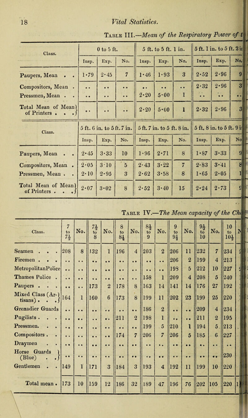Table III.—Mean of the Respiratory Power of t Class. 0 to 5 ft. 5 ft. to 5 ft. 1 in. 5 ft. 1 in. to 5 ft. 2 ii Insp. Exp. No. Insp. Exp. No. j Insp. Exp. No. Paupers, Mean . . 1-79 2-45 7 1-46 1-93 3 2-52 2-96 9 Compositors, Mean . • • • • • * • • • • • • 2-32 2*96 3 Pressmen, Mean . • • • • • • 2-20 5-00 1 • • • • • • Total Mean of Meant of Printers • . . J 9 • • • • • 2-20 5-00 1 2-32 2-96 3 5 Ciass. 5 ft. 6 in. to 5 ft. 7 in. 5 ft. 7 in. to 5 ft. 8 in. 5 ft. 8 in. to 5 ft. 9 ii Insp. Exp. No. Insp. Exp. No. Insp. Exp. No Paupers, Mean . 2*45 3-33 10 1 • 96 2-71 8 1*87 3-33 9 Compositors, Mean . 2-05 3-10 s J> 5 2-43 3-22 7 2-83 3-41 Pressmen, Mean . 2-10 2-95 3 2-62 3-58 8 1-65 2-05 1 Total Mean of Meant of Printers . . . J 2-07 3-02 8 2-52 3-40 15 2*24 2-73 d Table IV.- ■» » V » ,» 1 —The Mean capacity of the Chi Class. 1 ♦'N No. 7X to 8 No. 8 to §4 No. 84 to 9 No. 9 to 94 No. 91 to 10 No. 10 to 101 Seamen . 208 8 J32 1 196 4 203 2 206 11 232 7 234 Firemen . . . 206 2 199 4 213 MetropolitanPolice 198 5 212 10 227 Thames Police . 158 1 209 4 208 5 240 Paupers . • • • • 173 2 178 8 163 14 141 14 176 27 192 Mixed Class (Ar-t tisans) • . . J 164 1 160 6 173 8 199 11 202 23 199 25 220 Grenadier Guards 186 2 0 0 • 0 209 4 234 Pugilists . 211 2 198 1 • 0 • 0 211 2 195 Pressmen. • « • # • 0 0 • 0 • 0 0 199 5 210 l 194 5 213 Compositors . Draymen 174 7 206 7 206 5 185 6 227 Horse Guards 1 (Blue) . .} 230 Gentlemen 149 1 171 3 184 3 193 4 192 11 199 10 220 Total mean • 173 10 159 12 186 32 189 47 196 76 202 105 220 iv i r;