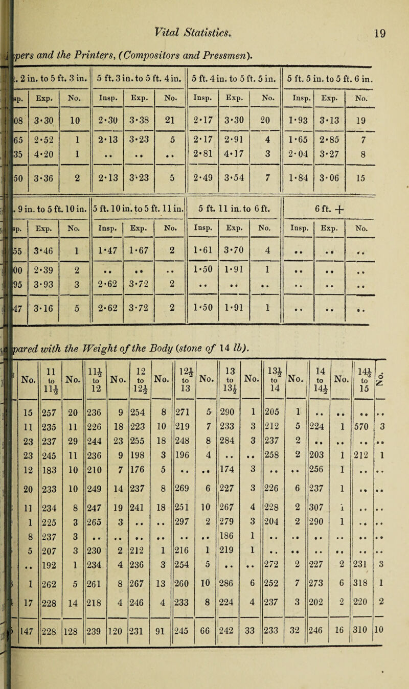 j] pers and the Printers, (Compositors and Pressmen). jit. 2 in. to 5 ft. 3 in. 5 ft. 3 in. to 5 ft. 4 in. 5 ft. 4 in. to 5 ft. 5 in. 5 ft. 5 in. to 5 ft. 6 in. sp. Exp. No. Insp. Exp. No. Insp. Exp. No. Insp, Exp. No. 1 ! 08 3*30 10 2*30 3-38 21 2-17 3-30 20 1-93 3-13 19 65 2-52 1 2-13 3*23 5 2-17 2-91 4 1-65 2*85 7 35 l: 4-20 1 • » • ® • • 2*81 4*17 3 2*04 3-27 8 * ■ 50 3-36 2 2-13 3-23 5 2-49 3‘54 7 1-84 3*06 15 . 9 in. to 5 ft. 10 in. 5 ft. 10 in. to 5 ft. 11 in. 5 ft. 11 in. to 6 ft. 6 ft. -f* | pp- Exp. No. Insp. Exp. No. Insp. Exp. No. Insp. Exp. No. 55 3*46 1 1*47 1-67 2 1-61 3*70 4 • • • • • • l: 00 2-39 2 • • • • • • 1-50 1-91 1 • • • • • * I 95 3-93 3 2-62 3-72 2 • • • • • • • i • • • • 47 3-16 5 2-62 3-72 2 1-50 1*91 1 • • • • • • mred with the Weight of the Body Cstone of 14 lb). : No. 11 to H* No. Hi to 12 No. 12 to 12* No. 12* to 13 No. 13 to 13* No. 13* to 14 No. 14 to 14* No. 14* to 15 • o Z 15 257 20 236 9 254 8 271 5 290 1 205 1 • • • » • ♦ • • 11 235 11 226 18 223 10 219 7 233 | 3 212 5 224 1 570 3 23 237 29 244 23 255 18 248 8 284 3 237 2 • » • • • • a ® 23 245 11 236 9 198 3 196 4 • • • • 258 2 203 1 212 1 12 183 10 210 7 176 5 • i • • 174 3 • • • • 256 1 • • • • 20 233 10 249 14 237 8 269 6 227 3 226 6 237 1 • » • « 11 234 8 247 19 241 18 251 10 267 4 228 2 307 i • • • • 1 225 3 265 3 • • • • 297 2 279 3 204 2 290 1 • • • • 8 237 3 186 1 5 207 3 230 2 212 1 216 1 219 1 • • 192 1 234 4 236 3 254 5 • • • • 272 2 227 2 231 3 1 262 5 261 8 267 13 260 10 286 6 252 7 273 6 318 1 17 228 14 218 4 246 4 233 8 224 4 237 3 202 2 220 I 2 ' 147 1 228 128 239 120 231 91 245 66 242 33 233 32 246 16 310 10