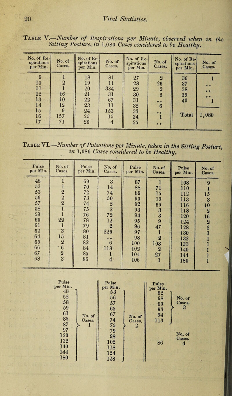 'S- Table Y—Number of Respirations per Minute, observed when in the Sitting Posture, in 1,080 Cases considered to be Healthy. No. of Re¬ spirations per Min. No. of Cases. No. of Re¬ spirations per Min. No. of Cases. No. of Re¬ spirations per Min. No. of Cases. No. of Re¬ spirations per Min. No. of Cases. 9 1 18 81 27 2 36 1 10 2 19 11 28 26 37 11 l 20 384 29 2 38 12 16 21 31 30 5 39 13 10 22 67 31 • • 40 1 14 12 23 11 32 6 15 9 24 153 33 16 157 25 15 34 i Total 1,080 17 71 26 4 35 • • Table YI.—Number of Pulsations per Minute, taken in the Sitting Posture, in 1,086 Cases considered to be Healthy. Pulse per Min. No. of Cases. Pulse per Min. No. of Cases. Pulse per Min. No. of Cases. Pulse per Min. No. of Cases. 48 1 69 3 87 1 108 9 52 1 70 14 88 71 110 1 53 2 72 74 89 15 112 15 56 2 73 50 90 19 113 3 57 2 74 2 92 66 116 10 58 1 75 2 93 3 118 2 59 1 76 72 94 3 120 16 60 22 78 12 95 9 124 2 61 1 79 2 96 47 128 2 62 3 80 226 97 1 130 1 64 15 81 • * 98 2 132 1 65 2 82 6 100 103 133 1 66 • 6 84 118 102 2 140 I 67 2 85 1 104 27 144 l 68 3 86 4 106 1 180 1 Pulse per Min. 48 52 58 59 61 85 87 97 130 132 140 144 180 ■* No. of Pulse per Min. 53 ' 56 57 65 67 1 No. of Cases. 74 Cases. > 1 75 - 2 79 98 102 118 124 128 Pulse per Min. 62 68 69 93 94 113 > No. of Cases. 3 No. of Cases.
