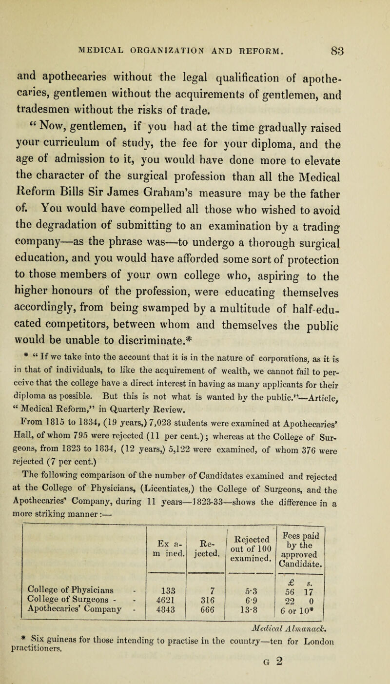 and apothecaries without the legal qualification of apothe¬ caries, gentlemen without the acquirements of gentlemen, and tradesmen without the risks of trade. “ Now, gentlemen, if you had at the time gradually raised your curriculum of study, the fee for your diploma, and the age of admission to it, you would have done more to elevate the character of the surgical profession than all the Medical Reform Bills Sir James Graham’s measure may be the father of. You would have compelled all those who wished to avoid the degradation of submitting to an examination by a trading company—as the phrase was—to undergo a thorough surgical education, and you would have afforded some sort of protection to those members of your own college who, aspiring to the higher honours of the profession, were educating themselves accordingly, from being swamped by a multitude of half-edu¬ cated competitors, between whom and themselves the public would be unable to discriminate.* * “ If we take into the account that it is in the nature of corporations, as it is in that of individuals, to like the acquirement of wealth, we cannot fail to per¬ ceive that the college have a direct interest in having as many applicants for their diploma as possible. But this is not what is wanted by the public.’’—Article, “ Medical Reform,” in Quarterly Review. From 1815 to 1834, (19 years,) 7,028 students were examined at Apothecaries’ Hall, of whom 795 were rejected (11 per cent.); whereas at the College of Sur¬ geons, from 1823 to 1834, (12 years,) 5,122 were examined, of whom 376 were rejected (7 per cent.) The following comparison of the number of Candidates examined and rejected at the College of Physicians, (Licentiates,) the College of Surgeons, and the Apothecaries’ Company, during 11 years—1823-33—shows the difference in a more striking manner:— College of Physicians College of Surgeons - Apothecaries’ Company Ex a- m ined. Re¬ jected. Rejected out of 100 examined. Fees paid by the approved Candidate. 133 7 5-3 £ s. 56 17 4621 316 69 22 0 4843 666 13-8 6 or 10* Medical AlmanacJc. * Six guineas for those intending to practise in the country—ten for London practitioners.