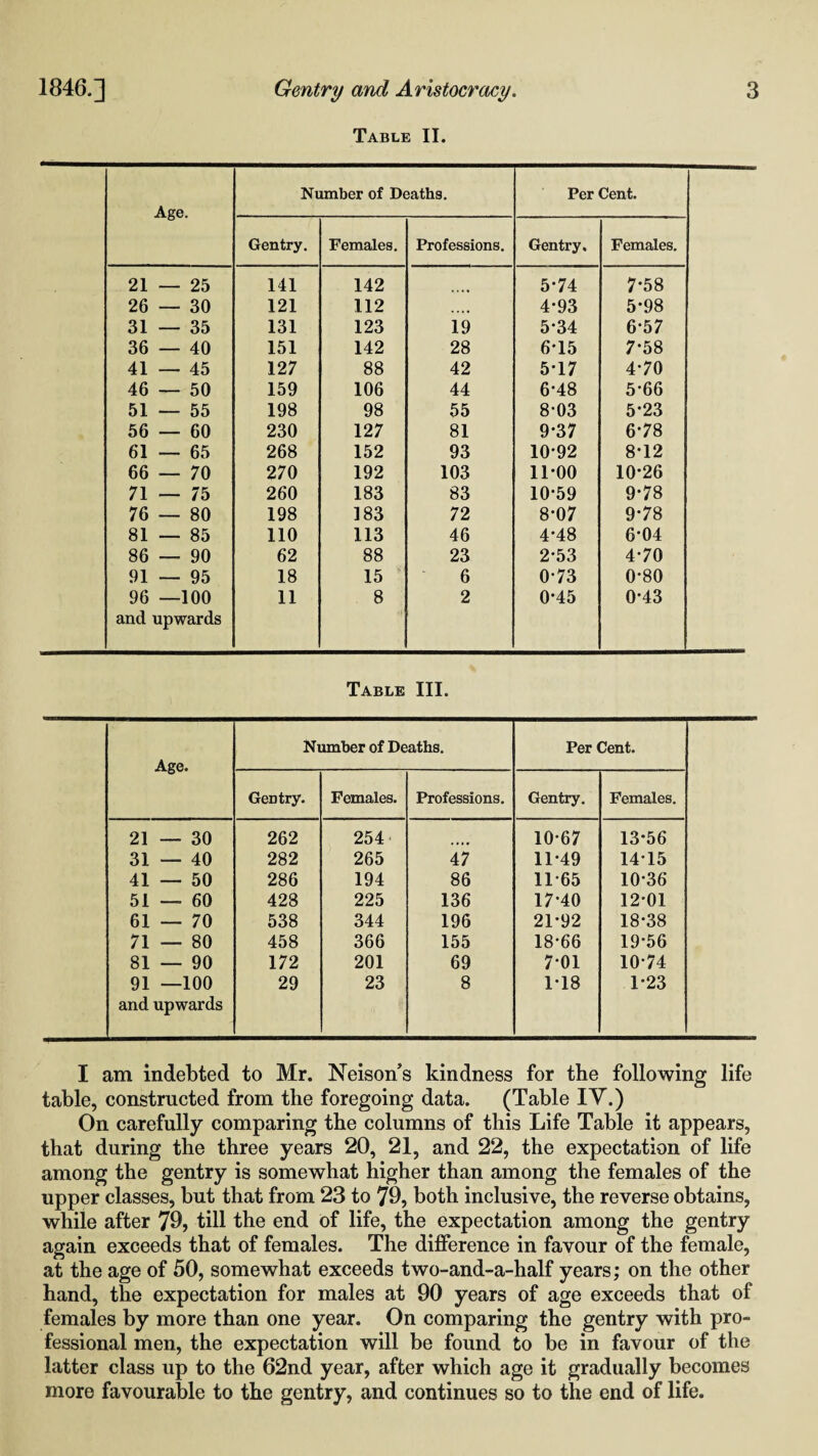 Table II. Age. Number of Deaths. Per Cent. Gentry. Females. Professions. Gentry. Females. 21 — 25 141 142 5-74 7-58 26 — 30 121 112 • > • • 4*93 5-98 31 — 35 131 123 19 5-34 6-57 36 — 40 151 142 28 6-15 7-58 41 — 45 127 88 42 5-17 4-70 46 — 50 159 106 44 6-48 5-66 51 — 55 198 98 55 8-03 5-23 56 — 60 230 127 81 9-37 6-78 61 — 65 268 152 93 10-92 8*12 66 — 70 270 192 103 11-00 10*26 71 — 75 260 183 83 10-59 9-78 76 — 80 198 183 72 8-07 9-78 81 — 85 110 113 46 4-48 6'04 86 — 90 62 88 23 2-53 4-70 91 — 95 18 15 6 0-73 0-80 96 —100 and upwards 11 8 2 0-45 0-43 Table III. Age. Number of Deaths. Per Cent. Gentry. Females. Professions. Gentry. Females. 21 — 30 262 254 10-67 13-56 31 — 40 282 265 47 11-49 1415 41 — 50 286 194 86 11-65 10-36 51 — 60 428 225 136 17-40 12-01 61 — 70 538 344 196 21-92 18-38 71 — 80 458 366 155 18-66 19-56 81 — 90 172 201 69 7-01 10-74 91 —100 and upwards 29 23 8 1-18 1-23 I am indebted to Mr. Neison’s kindness for the following life table, constructed from the foregoing data. (Table IV.) On carefully comparing the columns of this Life Table it appears, that during the three years 20, 21, and 22, the expectation of life among the gentry is somewhat higher than among the females of the upper classes, but that from 23 to 79, both inclusive, the reverse obtains, while after 79, till the end of life, the expectation among the gentry again exceeds that of females. The difference in favour of the female, at the age of 50, somewhat exceeds two-and-a-half years; on the other hand, the expectation for males at 90 years of age exceeds that of females by more than one year. On comparing the gentry with pro¬ fessional men, the expectation will be found to be in favour of the latter class up to the 62nd year, after which age it gradually becomes more favourable to the gentry, and continues so to the end of life.