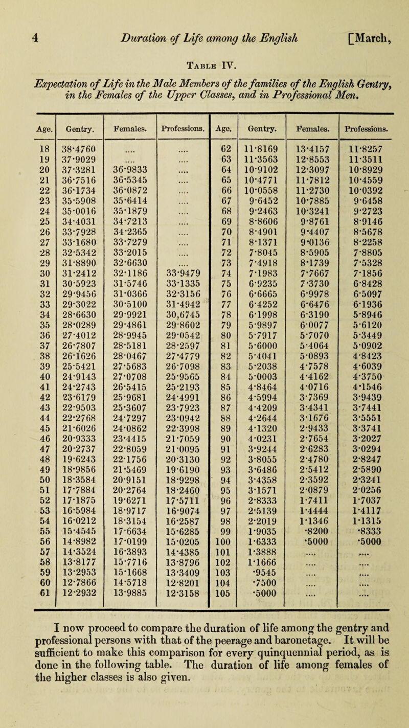 Table IV. Expectation of Life in the Male Members of the families of the English Gentry, in the Females of the Upper Classes, and in Professional Men. Age. Gentry. Females. Professions. Age. Gentry. Females. Professions. 18 38-4760 62 11-8169 13-4157 11-8257 19 37-9029 .... .... 63 11-3563 12-8553 11-3511 20 37*3281 36-9833 • ••• 64 10-9102 12-3097 10-8929 21 36-7516 36*5345 65 10-4771 11-7812 10-4559 22 36-1734 36-0872 .... 66 10-0558 11-2730 10-0392 23 35-5908 35*6414 67 9-6452 10-7885 9-6458 24 35-0016 35-1879 «... 68 9-2463 10-3241 9-2723 25 34-4031 34-7213 69 8-8606 9-8761 8-9146 26 33-7928 34-2365 70 8-4901 9*4407 8-5678 27 33-1680 33-7279 71 8-1371 9-0136 8-2258 28 32-5342 33-2015 72 7*8045 8-5905 7-8805 29 31-8890 32-6630 • • • • 73 7-4918 8*1739 7*5328 30 31-2412 32-1186 33-9479 74 7-1983 7-7667 7*1856 31 30-5923 31-5746 33-1335 75 6-9235 7-3730 6-8428 32 29-9456 31-0366 32-3156 76 6-6665 6-9978 6-5097 33 29-3022 30-5100 31-4942 77 6-4252 6-6476 6-1936 34 28-6630 29-9921 30,6745 78 6-1998 6-3190 5-8946 35 28-0289 29-4861 29-8602 79 5-9897 6-0077 5-6120 36 27-4012 28-9945 29-0542 80 5-7917 5-7070 5-3449 37 26-7807 28-5181 28-2597 81 5-6000 5-4064 5-0902 38 26-1626 28-0467 27*4779 82 5-4041 5-0893 4-8423 39 25-5421 27-5683 26-7098 83 5-2038 4-7578 4-6039 40 24-9143 27-0708 25-9565 84 5-0003 4-4162 4-3750 41 24-2743 26-5415 25-2193 85 4-8464 4-0716 4*1546 42 23-6179 25-9681 24-4991 86 4-5994 3-7369 3-9439 43 22-9503 25-3607 23-7923 87 4-4209 3-4341 3-7441 44 22-2768 24-7297 23-0942 88 4-2644 3-1676 3-5551 45 21-6026 24-0862 22-3998 89 4-1320 2-9433 3-3741 46 20-9333 23-4415 21-7059 90 4-0231 2-7654 3-2027 47 20-2737 22-8059 21-0095 91 3-9244 2-6283 3-0294 48 19-6243 22 1756 20-3130 92 3-8055 2-4780 2-8247 49 18*9856 21-5469 19-6190 93 3-6486 2-5412 2-5890 50 18-3584 20-9151 18-9298 94 3-4358 2-3592 2-3241 51 17*7884 20-2764 18-2460 95 3-1571 2*0879 2 0256 52 17-1875 19-6271 17-5711 96 2-8333 1-7411 1-7037 53 16-5984 18-9717 16-9074 97 2-5139 1-4444 1-4117 54 16-0212 18-3154 16-2587 98 2-2019 1-1346 1-1315 55 15-4545 17-6634 15-6285 99 1-9035 •8200 •8333 56 14-8982 17-0199 15-0205 100 1-6333 •5000 •5000 57 14-3524 16-3893 14-4385 101 1-3888 ,,,, >* • • 58 13-8177 15-7716 13-8796 102 1-1666 .... • • • • 59 13-2953 15-1668 13-3409 103 •9545 • • • • *• • • 60 12-7866 14-5718 12-8201 104 *7500 tMI 61 12-2932 13-9885 12-3158 105 •5000 .... .... I now proceed to compare the duration of life among the gentry and professional persons with that of the peerage and baronetage. It will be sufficient to make this comparison for every quinquennial period, as is done in the following table. The duration of life among females of the higher classes is also given.