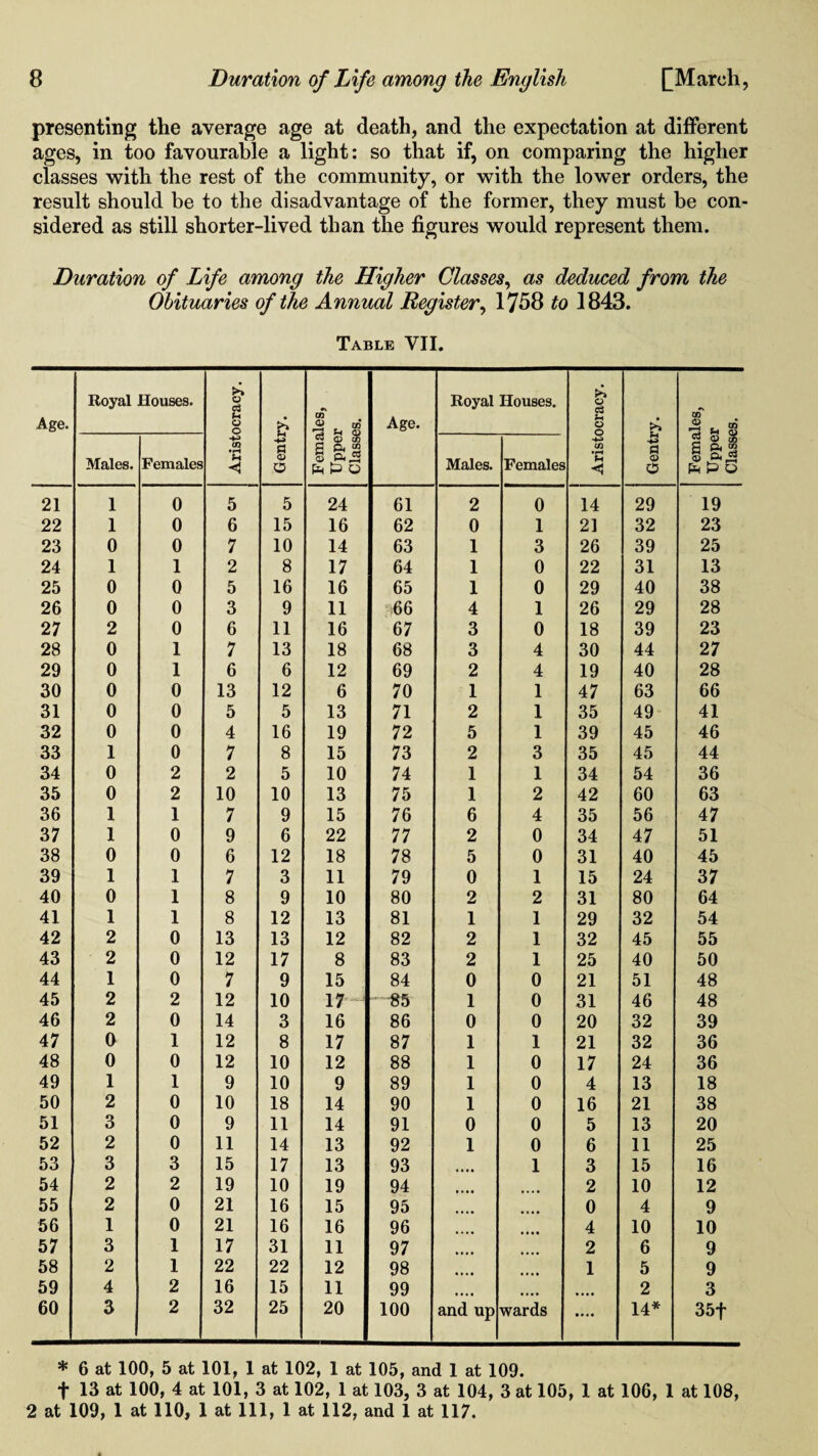 presenting the average age at death, and the expectation at different ages, in too favourable a light: so that if, on comparing the higher classes with the rest of the community, or with the lower orders, the result should be to the disadvantage of the former, they must be con¬ sidered as still shorter-lived than the figures would represent them. Duration of Life among the Higher Classes, as deduced from the Obituaries of the Annual Register, 1758 to 1843. Table VII. Age. Royal Houses. Aristocracy. Gentry. Females, Upper Classes. < Age. Royal Houses. Aristocracy. Gentry. Females, Upper Classes. Males. Females Males. Females 21 1 0 5 5 24 61 2 0 14 29 19 22 1 0 6 15 16 62 0 1 2] 32 23 23 0 0 7 10 14 63 1 3 26 39 25 24 1 1 2 8 17 64 1 0 22 31 13 25 0 0 5 16 16 65 1 0 29 40 38 26 0 0 3 9 11 66 4 1 26 29 28 27 2 0 6 11 16 67 3 0 18 39 23 28 0 1 7 13 18 68 3 4 30 44 27 29 0 1 6 6 12 69 2 4 19 40 28 30 0 0 13 12 6 70 1 1 47 63 66 31 0 0 5 5 13 71 2 1 35 49 41 32 0 0 4 16 19 72 5 1 39 45 46 33 1 0 7 8 15 73 2 3 35 45 44 34 0 2 2 5 10 74 1 1 34 54 36 35 0 2 10 10 13 75 1 2 42 60 63 36 1 1 7 9 15 76 6 4 35 56 47 37 1 0 9 6 22 77 2 0 34 47 51 38 0 0 6 12 18 78 5 0 31 40 45 39 1 1 7 3 11 79 0 1 15 24 37 40 0 1 8 9 10 80 2 2 31 80 64 41 1 1 8 12 13 81 1 1 29 32 54 42 2 0 13 13 12 82 2 1 32 45 55 43 2 0 12 17 8 83 2 1 25 40 50 44 1 0 7 9 15 84 0 0 21 51 48 45 2 2 12 10 17 85 1 0 31 46 48 46 2 0 14 3 16 86 0 0 20 32 39 47 O 1 12 8 17 87 1 1 21 32 36 48 0 0 12 10 12 88 1 0 17 24 36 49 1 1 9 10 9 89 1 0 4 13 18 50 2 0 10 18 14 90 1 0 16 21 38 51 3 0 9 11 14 91 0 0 5 13 20 52 2 0 11 14 13 92 1 0 6 11 25 53 3 3 15 17 13 93 1 3 15 16 54 2 2 19 10 19 94 2 10 12 55 2 0 21 16 15 95 0 4 9 56 1 0 21 16 16 96 4 10 10 57 3 1 17 31 11 97 2 6 9 58 2 1 22 22 12 98 1 5 9 59 4 2 16 15 11 99 .... 2 3 60 3 2 32 25 20 100 and up wards # • • • 14* 35f * 6 at 100, 5 at 101, 1 at 102, 1 at 105, and 1 at 109. f 13 at 100, 4 at 101, 3 at 102, 1 at 103, 3 at 104, 3 at 105, 1 at 106, 1 at 108, 2 at 109, 1 at 110, 1 at 111, 1 at 112, and 1 at 117.