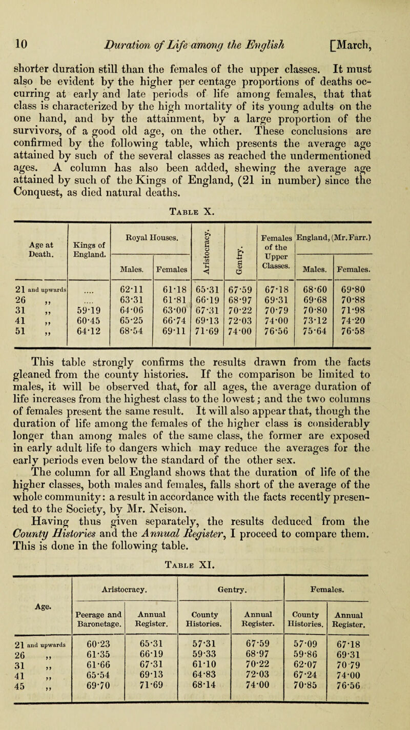 shorter duration still than the females of the upper classes. It must also be evident by the higher per centage proportions of deaths oc¬ curring at early and late periods of life among females, that that class is characterized by the high mortality of its young adults on the one hand, and by the attainment, by a large proportion of the survivors, of a good old age, on the other. These conclusions are confirmed by the following table, which presents the average age attained by such of the several classes as reached the undermentioned ages. A column has also been added, shewing the average age attained by such of the Kings of England, (21 in number) since the Conquest, as died natural deaths. Table X. Age at Death. Kings of England. Royal Houses. Aristocracy. Gentry. Females of the Upper Classes. England, (Mr. Farr.) Males. Females Males. Females. 21 and upwards 62-11 61-18 65-31 67-59 67-18 68-60 69-80 26 „ 63*31 61-81 66-19 68-97 69-31 69-68 70-88 31 59-19 64-06 63-00 67-31 70-22 70-79 70-80 71-98 41 „ 60-45 65-25 66-74 69-13 72 03 74-00 73-12 74-20 51 „ 64-12 68-54 69-11 71-69 74-00 76-56 75-64 76-58 This table strongly confirms the results drawn from the facts gleaned from the county histories. If the comparison be limited to males, it will be observed that, for all ages, the average duration of life increases from the highest class to the lowest; and the two columns of females present the same result. It will also appear that, though the duration of life among the females of the higher class is considerably longer than among males of the same class, the former are exposed in early adult life to dangers which may reduce the averages for the early periods even below the standard of the other sex. The column for all England shows that the duration of life of the higher classes, both males and females, falls short of the average of the whole community: a result in accordance with the facts recently presen¬ ted to the Society, by Mr. Neison. Having thus given separately, the results deduced from the County Histories and the Annual Register, I proceed to compare them. This is done in the following table. Table XI. Age. Aristocracy. Gentry. Females. Peerage and Baronetage. Annual Register. County Histories. Annual Register. County Histories. Annual Register. 21 and upwards 60-23 65-31 57-31 67-59 57-09 67-18 26 y y 61-35 66-19 59-33 68-97 59-86 69-31 31 y y 61-66 67-31 61-10 70-22 62-07 70 79 41 y y 65-54 69-13 64-83 72-03 67-24 74-00 45 97 69-70 71-69 68-14 74-00 70-85 76-56