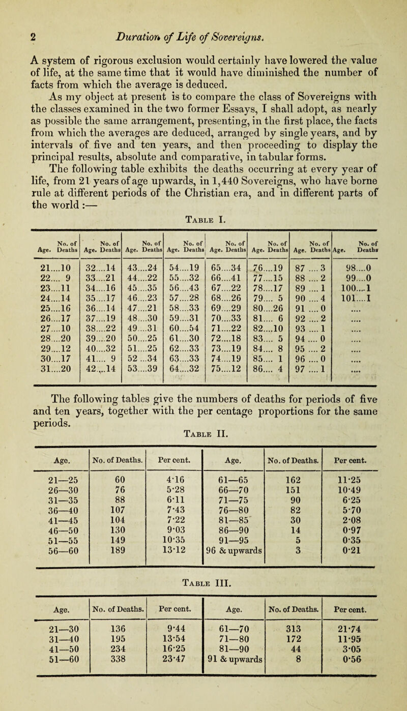 A system of rigorous exclusion would certainly have lowered the value of life, at the same time that it would have diminished the number of facts from which the average is deduced. As my object at present is to compare the class of Sovereigns with the classes examined in the two former Essays, I shall adopt, as nearly as possible the same arrangement, presenting, in the first place, the facts from which the averages are deduced, arranged by single years, and by intervals of five and ten years, and then proceeding to display the principal results, absolute and comparative, in tabular forms. The following table exhibits the deaths occurring at every year of life, from 21 years of age upwards, in 1,440 Sovereigns, who have borne rule at different periods of the Christian era, and in different parts of the world :— Table I. No. of Age. Deaths No. of Age. Deaths No. of Age. Deaths No. of Age. Deaths No. of Age. Deaths No. of Age. Deaths Age. No. of Deaths No. of Age. Deaths 21....10 32....14 43....24 54....19 65....34 76.. .19 87 ....3 98....0 22.. . 9 33....21 44....22 55.. ..32 66....41 77.. .15 88 ....2 99...0 23.. .11 34.. ..16 45....35 56....43 67....22 78....17 89 .... 1 100....1 24.. .14 35.. ..17 46...23 57....28 68....26 79.. . 5 90 ....4 101....I 25.. .16 36....14 47....21 58....33 69.. ..29 80....26 91 ....0 26....17 37.. ..19 48.. ..30 59....31 70....33 81.. . 6 92 ....2 27.. .10 38....22 49.. .31 60....54 71.. ..22 82.. .10 93 .... 1 28.. .20 39.. ..20 50....25 61....30 72....18 83.. . 5 94 .... 0 29.. .12 40....32 51....25 62.. ..33 73.. ..19 84.. . 8 95 .... 2 30....17 41.. .. 9 52 . .34 63....33 74.. .19 85.. . 1 96 ....0 31....20 42.v.14 53....39 64....32 75....12 86.... 4 97 .... 1 The following tables give the numbers of deaths for periods of five and ten years, together with the per centage proportions for the same periods. Table II. Age. No. of Deaths. Per cent. Age. No. of Deaths. Per cent. 21—25 60 416 61—65 162 11-25 26—30 76 5*28 66—70 151 10-49 31—35 88 6-11 71—75 90 6-25 36—40 107 7*43 76—80 82 5-70 41—45 104 7-22 81—85 30 2-08 46—50 130 9*03 86—90 14 0-97 51—55 149 10-35 91—95 5 0-35 56—60 189 13-12 96 & upwards 3 0-21 Table III. Age. No. of Deaths. Per cent. Age. No. of Deaths. Per cent. 21—30 136 9*44 61—70 313 21-74 31—40 195 13-54 71—80 172 11-95 41—50 234 16-25 81—90 44 3-05 51—60 338 23-47 91 & upwards 8 0-56