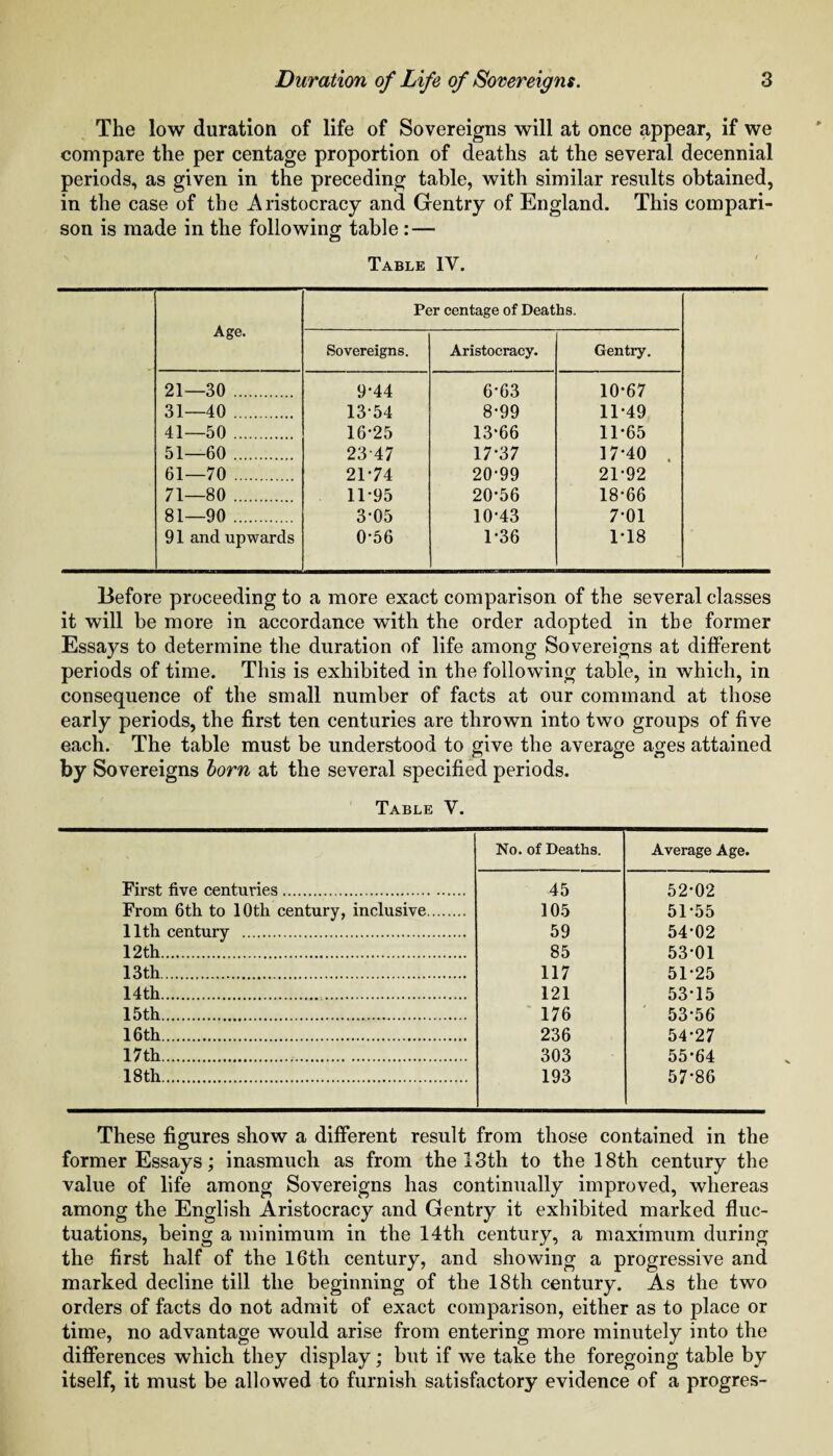 The low duration of life of Sovereigns will at once appear, if we compare the per centage proportion of deaths at the several decennial periods, as given in the preceding table, with similar results obtained, in the case of the Aristocracy and Gentry of England. This compari¬ son is made in the following table :—■ Table IV. Age. Per centage of Deaths. Sovereigns. Aristocracy. Gentry. 21—30 . 9-44 6-63 10-67 31—40 . 13-54 8-99 11-49 41—50 . 16-25 13-66 11-65 51—60. 23-47 17-37 17-40 61—70 . 21-74 20-99 21-92 71—80 . 11-95 20-56 18-66 81—90 . 3-05 10-43 7-01 91 and upwards 0-56 1-36 1-18 Before proceeding to a more exact comparison of the several classes it will be more in accordance with the order adopted in the former Essays to determine the duration of life among Sovereigns at different periods of time. This is exhibited in the following table, in which, in consequence of the small number of facts at our command at those early periods, the first ten centuries are thrown into two groups of five each. The table must be understood to give the average ages attained by So vereigns born at the several specified periods. Table V. No. of Deaths. Average Age. First five centuries. 45 52-02 From 6th to 10th century, inclusive. 105 51-55 11th century . 59 54-02 12th... 85 53-01 13 th. 117 51-25 14th. 121 53-15 15th. 176 53-56 16th. 236 54-27 17 th. 303 55-64 18 th. 193 57*86 These figures show a different result from those contained in the former Essays; inasmuch as from the 13th to the 18th century the value of life among Sovereigns has continually improved, whereas among the English Aristocracy and Gentry it exhibited marked fluc¬ tuations, being a minimum in the 14th century, a maximum during the first half of the 16th century, and showing a progressive and marked decline till the beginning of the 18th century. As the two orders of facts do not admit of exact comparison, either as to place or time, no advantage would arise from entering more minutely into the differences which they display; but if we take the foregoing table by itself, it must be allowed to furnish satisfactory evidence of a progres-