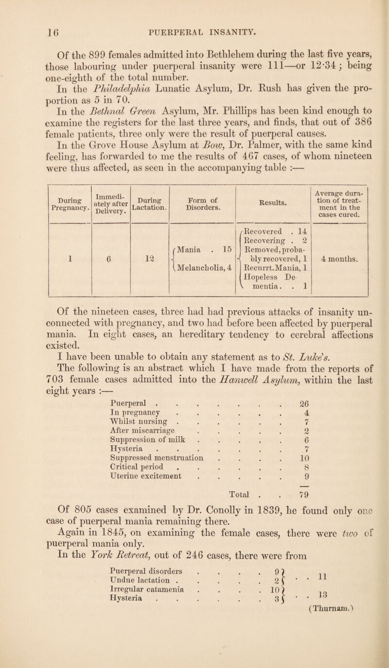 Of the 899 females admitted into Bethlehem during the last five years, those labouring under puerperal insanity were 111—or 12-34; being one-eighth of the total number. In the Philadelphia Lunatic Asylum, Dr. Bush has given the pro¬ portion as 5 in 70. In the Bethnal Green Asylum, Mr. Phillips has been kind enough to examine the registers for the last three years, and finds, that out of 386 female patients, three only were the result of puerperal causes. In the Grove House Asylum at Bow, Dr. Palmer, with the same kind feeling, has forwarded to me the results of 467 cases, of whom nineteen were thus affected, as seen in the accompanying table :— During Pregnancy. Immedi¬ ately after Delivery. During Lactation. Form of Disorders. Results. Average dura¬ tion of treat¬ ment in the cases cured. 1 6 12 r Mania . 15 (Melancholia, 4 /Recovered . 14 Recovering . 2 Removed, proha- i bly recovered, 1 Recurrt.Mania, 1 Hopeless De V mentia. . 1 4 months. Of the nineteen cases, three had had previous attacks of insanity un¬ connected with pregnancy, and two had before been affected by puerperal mania. In eight cases, an hereditary tendency to cerebral affections existed. I have been unable to obtain any statement as to St. Lukes. The following is an abstract which I have made from the reports of 703 female cases admitted into the Hanwell Asylum, within the last eight years :— Puerperal ....... 26 In pregnancy ...... 4 Whilst nursing ...... 7 After miscarriage ..... 2 Suppression of milk ..... 6 Hysteria ....... 7 Suppressed menstruation .... 10 Critical period ...... 8 Uterine excitement ..... 9 Total . . 79 Of 805 cases examined by Dr. Conolly in 1839, he found only one case of puerperal mania remaining there. Again in 1845, on examining the female cases, there were two of puerperal mania only. In the York Retreat, out of 246 cases, there were from Puerperal disorders Undue lactation . Irregular catamenia Hysteria a} • • 11 W,} ■ ■ » (ThurnamA