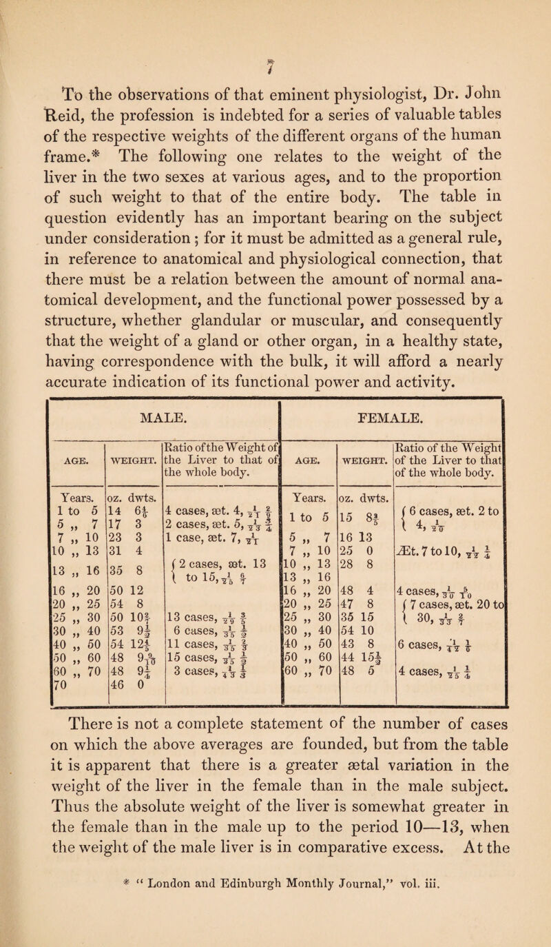 To the observations of that eminent physiologist, Dr. John Reid, the profession is indebted for a series of valuable tables of the respective weights of the different organs of the human frame.* The following one relates to the weight of the liver in the two sexes at various ages, and to the proportion of such weight to that of the entire body. The table in question evidently has an important bearing on the subject under consideration ; for it must be admitted as a general rule, in reference to anatomical and physiological connection, that there must be a relation between the amount of normal ana¬ tomical development, and the functional power possessed by a structure, whether glandular or muscular, and consequently that the weight of a gland or other organ, in a healthy state, having correspondence with the bulk, it will afford a nearly accurate indication of its functional power and activity. MALE. FEMALE. Ratio of the Weight of Ratio of the Weight AGE. WEIGHT. the Liver to that of AGE. WEIGHT. of the Liver to that the whole body. of the whole body. Years. OZ. dwts. Years. OZ. dwts. 1 to 5 „ 5 7 14 17 6* 3 4 cases, set. 4, f 2 cases, set. 5, f 1 to 5 15 OO ( 6 cases, set. 2 to 1 b Aor 7 „ 10 23 3 1 case, set. 7, 5 99 7 16 13 10 „ 13 31 4 7 99 10 25 0 iEt. 7 to 10, \ 13 „ 16 35 8 ( 2 cases, set. 13 \ tO 15, y-5 | 10 13 99 99 13 16 28 8 16 „ 20 50 12 16 99 20 48 4 4 cases, ^ T50 20 „ 25 54 8 20 99 25 47 8 ( 7 cases, set. 20 to 25 „ 30 50 lOf 13 cases, f 25 99 30 35 15 l 30, ^rg- 30 „ 40 53 Qi 6 cases, ^ § 30 >> 40 54 10 40 „ 50 54 124 11 cases, & | 40 99 50 43 8 6 cases, ^ 50 „ 60 48 q a. 15 cases, & \ 50 99 60 44 60 „ 70 48 Qi 3 cases, | 60 »> 70 48 5 4 cases, 1 70 46 0 There is not a complete statement of the number of cases on which the above averages are founded, but from the table it is apparent that there is a greater aetal variation in the weight of the liver in the female than in the male subject. Thus the absolute weight of the liver is somewhat greater in the female than in the male up to the period 10—13, when the weight of the male liver is in comparative excess. At the * “ London and Edinburgh Monthly Journal,” voL iii.
