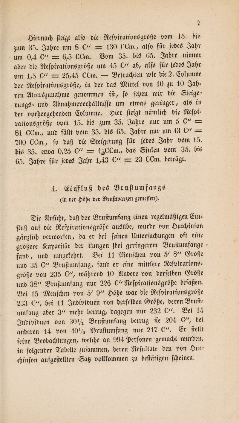 ptentad) geigt alfo bic 31efpirationSgrege wra 15. bis 311m 35. 3agre um 8 C = 130 CCm., alfo für febesS 3af;r um 0,4 C = 6,5 CCm. ©om 35. bis 65. 3agre nimmt aber tote SJefpirationSgröge um 45 C ab, alfo für febeS 3abr um 1,5 C = 25,45 CCin. — Setradgen mir bie 2. €olumne ber StefptrationSgröge, in ber baS SOTittet »on 10 ju 10 3ag* ren ältercpnagme genommen ig, fo fegen mir bie ©teige* ritngs» unb 2lbnagmc»erl;ältniffe um etwa« geringer, alb tu ber »orgergegenben Kolumne, pier geigt nämticg bie 3lefpt= rationogröge »um 15. bis ,511m 35. 3agre nur um 5 C = 81 CCm., unb fällt »om 35. bis 65. 3abre nur um 43 C = 700 CCm., fo baf bie Steigerung für febeS 3agr »om 15. bis 35. etma 0,25 C = 4i,CCm., baS ©inten »om 35. bis 65. Sagre für jebeS 3agr 1,43 C = 23 CCm. beträgt. 4. @tn[flug beö SragumfangS (in ber £i>S>e ber ©tufhoatjen getroffen). ®ie Slnftcgt, bag ber ©rufiumfang einen tegelmägigen Sin» fing auf bie 9tefpirationSgrcge auSübe, mürbe »on puttgtnfon gätt.jlicg »ermorfen, ba er bei feinen llnterfudumgcn oft eine grcgere Äapacität ber ?ungen tbei geringerem ©rugumfange fanb, unb umgefegrt. ©ei 11 Sienfcgen »on 5' 8 ©rüge unb 35 C ©rugumfang, fanb er eine mittlere DtefpirationS* gröge »on 235 C, mägrenb 10 Sintere »on berfelben ©röge unb 38 ©rugumfang nur 226 C9iefpirationSgröge befagen. ©ei 15 ©tenfcgen »on 5' 9 pöge mar bie OtefpirationSgröge 233 C, bei 11 3nbi»ibiten »on berfelben ©rege, bereu ©nifC umfang aber 3 megr betrug, bagegen nur 232 C. ©ei 14 3nbi»ibuen »on 30V» ©rugumfang betrug ge 204 C, bei anberen 14 »on 40% ©rugumfang nur 217 C. <5r gellt feine ©eobadgungen, melcge an 994 ^erfonen gemaegt mürben, in folgenber fabelte pfammen, beren Öiefultatc ben »on put* «gtnfon aufgeftellten Sag »ollfommen ju begütigen fegeinen.