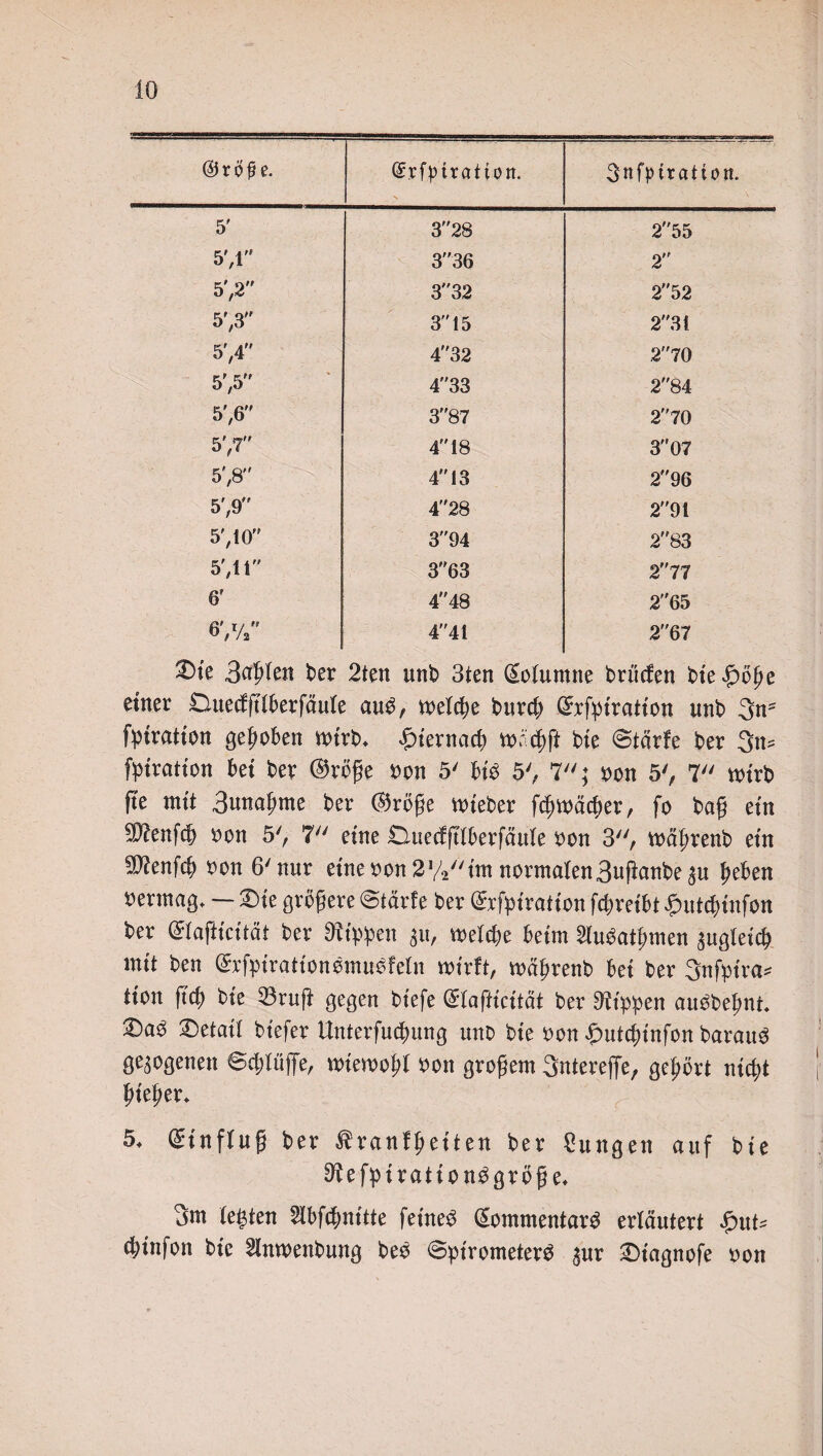 @röfj e. (Srfpiratiort. 3nfpiratton. 5' 328 255 571 3 36 r 5^2” 332 252 5',3 3 15 2 31 5',4 432 270 5?,5 433 284 5',6 387 270 5',7 4 18 307 5',8 4 13 296 5',9” 428 29l 5', 10 394 283 5'#11 363 277 6' 448 265 6',V2 44i 267 2)te 3flfde« ber 2ten unb 3ten Kolumne brücfen bt'e$öj)e einer Duedftlberfäufe aub, welche burd; ©cfpiration imb 3n- fptratton gehoben wotrb^ £iernac& vorc^ft bte @tärfe ber 3n* fpiration bei ber ©rege bon 5' bi$ 5', 7; bon 5', 7 wirb fte mit 3unafjme ber ©rbge lieber f<#wäc&er, fo bag ein 9)?enfd> bon 5', 7 eine £Hiedg'lberfäule bon 3, wägrenb ein ^enfc^ bon 6'nur eine bon 2y2im normalen3u|knbe au Ijeben vermag. — £>te größere ©tärfe ber ©rfpiration fcpreibt £utd?mfon ber ©lafticität ber Rippen au, wefd;e beim %u$atymm augleic^ mit ben (£xiptrattonemuefeln wirft, wäfwenb bei ber 3nfptra* Hon ftcf) bte 23rug gegen btefe C^rafttcttät ber Rippen au3be|mt £)a3 Detail btefer Unterfu^ung uno bte bon £utcginfon barauö geaogenen 6d;(üge, wtewoltf bon grogem Snterejfe, gehört ntc^t f)teger* 5* ©influg ber tranfgeiten ber Zungen auf bie ^efpiration^grbge. 3m testen 5lbfd>nttte feinet (Sommentar$ erläutert $\\U c^infon bie SInwenbung be$ @pirometer$ aur £>iagnofe bon