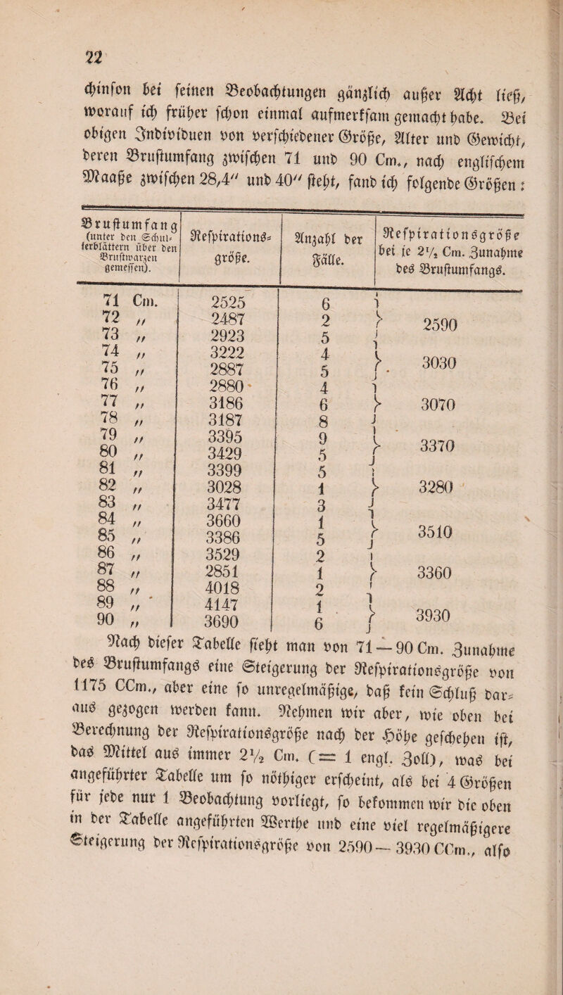 \ 4>tnfon bei feinen ©eobacßtungen gänjltrf) außer Sldit lieft, rocrauf td> früher fcßon einmal aufmerffam gemacht ßabe. Sei obigen 3nbi»ibuen »on »crfdjiebener ©riiße, älter unb ©ewtdjf, bereit Sruftumfang swifdien 71 unb 90 Cm., nad; englifcßetn Ttaa§e swifdien 28,4 unb40f}eßt, fanb id) folgenbe ©rügen : 8 rufiumfang (unter beit ©dntl* (erbtattern über ben ©ruft njanett gemeffen). Siefptratton^ gröfe. SOt^afjt bet pfle. ^efpirattonegtofte bet je 2l/s Cm. 3unaf>mi beö 23rufiumfang& 71 Cm. 2525 6 72 „ 2487 2 73 „ 2923 5 74 „ 3222 4 75 „ 2887 5 7fi „ 2880- 4 77 „ 3186 6 78 „ 3187 8 79 „ 3395 9 80 „ 3429 5 81 ff 3399 5 82 „ 3028 i 83 „ 3477 3 84 „ 3660 1 85 ,f 3386 5 86 „ 3529 2 87 „ 2851 1 88 „ 4018 2 89 „ ' 4147 1 90 „ 3690 6 2590 3030 3070 3370 3280 3510 3360 3930 Stad) biefer Tabelle ftejtt man »on 71 — 90 Cm. Sunafcme beb Sruflumfangö eine Steigerung ber Dtefpirationegröße »on M75 CCm„ aber eine fo unregelmäßige, baß fein ©diluß bar» aud gezogen Werben famt. 9?ebmeit wir aber, wie oben bet Seredmimg ber Siefpiraftoiidgröße na<ß ber £öpe gefetteten ift, bad Wittel aud immer 2% Cm. C— 1 engl. 3o(l), mad bei angeführter Tabelle um fo nofßtger erfefteint, ald bei 4 ©roßen für jebe nur 1 ©eobaeßfung »orliegf, fo befommen wir bie oben in ber Tabelle angeführten Sßertße mib eine viel regelmäßigere ©teigerung ber Dlcfpirationögröße »on 2590 — 3930 CCm., alfo