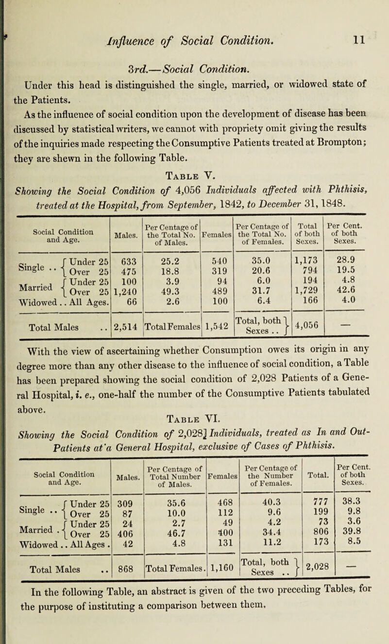 3rd.— Social Condition. Under this head is distinguished the single, married, or widowed state of the Patients. As the influence of social condition upon the development of disease has been discussed by statistical writers, we cannot with propriety omit giving the results of the inquiries made respecting the Consumptive Patients treated at Brompton; they are shewn in the following Table. Table V. Showing the Social Condition of 4,056 Individuals affected with Phthisis, treated at the Hospital, from September, 1842, to December 31,1848. Social Condition and Age. Males. Per Centage of the Total No. of Males. Females Per Centage of the Total No. of Females. Total of both Sexes. Per Cent, of both Sexes. — . f Under 25 633 25.2 540 35.0 1,173 28.9 Smgk .. | 0yer 25 475 18.8 319 20.6 794 19.5 ,, . , f Under 25 100 3.9 94 6.0 194 4.8 Married 10ver 25 1,240 49.3 489 31.7 1,729 42.6 Widowed .. All Ages. 66 2.6 100 6.4 166 4.0 Total Males 2,514 Total Females 1,542 Total, both 1 Sexes .. J 4,056 — With the view of ascertaining whether Consumption owes its origin in any degree more than any other disease to the influence of social condition, a Table has been prepared showing the social condition of 2,028 Patients of a Gene¬ ral Hospital, i. e., one-half the number of the Consumptive Patients tabulated above. Table VI. Showing the Social Condition of 2,028] Individuals, treated as In and Out- Patients at ’a General Hospital, exclusive of Cases of Phthisis. Social Condition and Age. Males. Per Centage of Total Number of Males. Females Per Centage of the Number of Females. Total. Per Cent, of both Sexes. 0. . f Under 25 309 35.6 468 40.3 777 38.3 Single .. | Qver 25 87 10.0 112 9.6 199 9.8 _ _ • j f Under 25 24 2.7 49 4.2 73 3.6 Mamed. |Qver 25 406 46.7 400 34.4 806 39.8 Widowed .. All Ages . 42 4.8 131 11.2 173 8.5 Total Males 868 Total Females. 1,160 Total, both 1 Sexes .. J 2,028 — In the following Table, an abstract is given of the two preceding Tables, for the purpose of instituting a comparison between them.