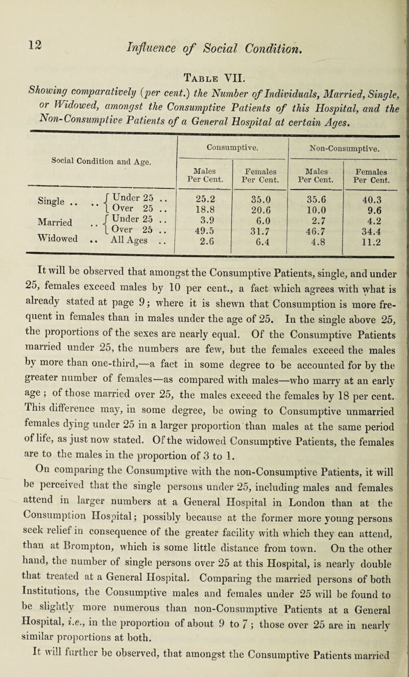 Table VII. Showing comparatively (per cent.) the Number of Individuals, Married, Single, or Widowed, amongst the Consumptive Patients of this Hospital, and the Non-Consumptive Patients of a General Hospital at certain Ages. Social Condition and Age. Consumptive. Non-Consumptive. Males Per Cent. Females Per Cent. Males Per Cent. Females Per Cent. Single .. Married .. ■< Widowed .. ’ Under 25 .. Over 25 .. ~ Under 25 .. _ Over 25 .. All Ages .. 25.2 18.8 3.9 49.5 2.6 35.0 20.6 6.0 31.7 6.4 35.6 10.0 2.7 46.7 4.8 40.3 9.6 4.2 34.4 11.2 It will be observed that amongst the Consumptive Patients, single, and under 25, females exceed males by 10 per cent., a fact which agrees with what is already stated at page 9; where it is shewn that Consumption is more fre¬ quent in females than in males under the age of 25. In the single above 25, the proportions of the sexes are nearly equal. Of the Consumptive Patients married under 25, the numbers are few, but the females exceed the males by more than one-third,—a fact in some degree to be accounted for by the greater number of females—as compared with males—who marry at an early age ; of those married over 25, the males exceed the females by 18 per cent. This difference may, in some degree, be owing to Consumptive unmarried females dying under 25 in a larger proportion than males at the same period of life, as just now stated. Of the widowed Consumptive Patients, the females are to the males in the proportion of 3 to 1. On comparing the Consumptive with the non-Consumptive Patients, it will be perceived that the single persons under 25, including males and females attend in larger numbers at a General Hospital in London than at the Consumption Hospital; possibly because at the former more young persons seek relief in consequence of the greater facility with which they can attend, than at Brompton, which is some little distance from town. On the other hand, the number of single persons over 25 at this Hospital, is nearly double that treated at a General Hospital. Comparing the married persons of both Institutions, tne Consumptive males and females under 25 will be found to be slightly more numerous than non-Consumptive Patients at a General Hospital, i.e., in the proportion of about 9 to 7 j those over 25 are in nearly similar proportions at both. It w ill further be observed, that amongst the Consumptive Patients married